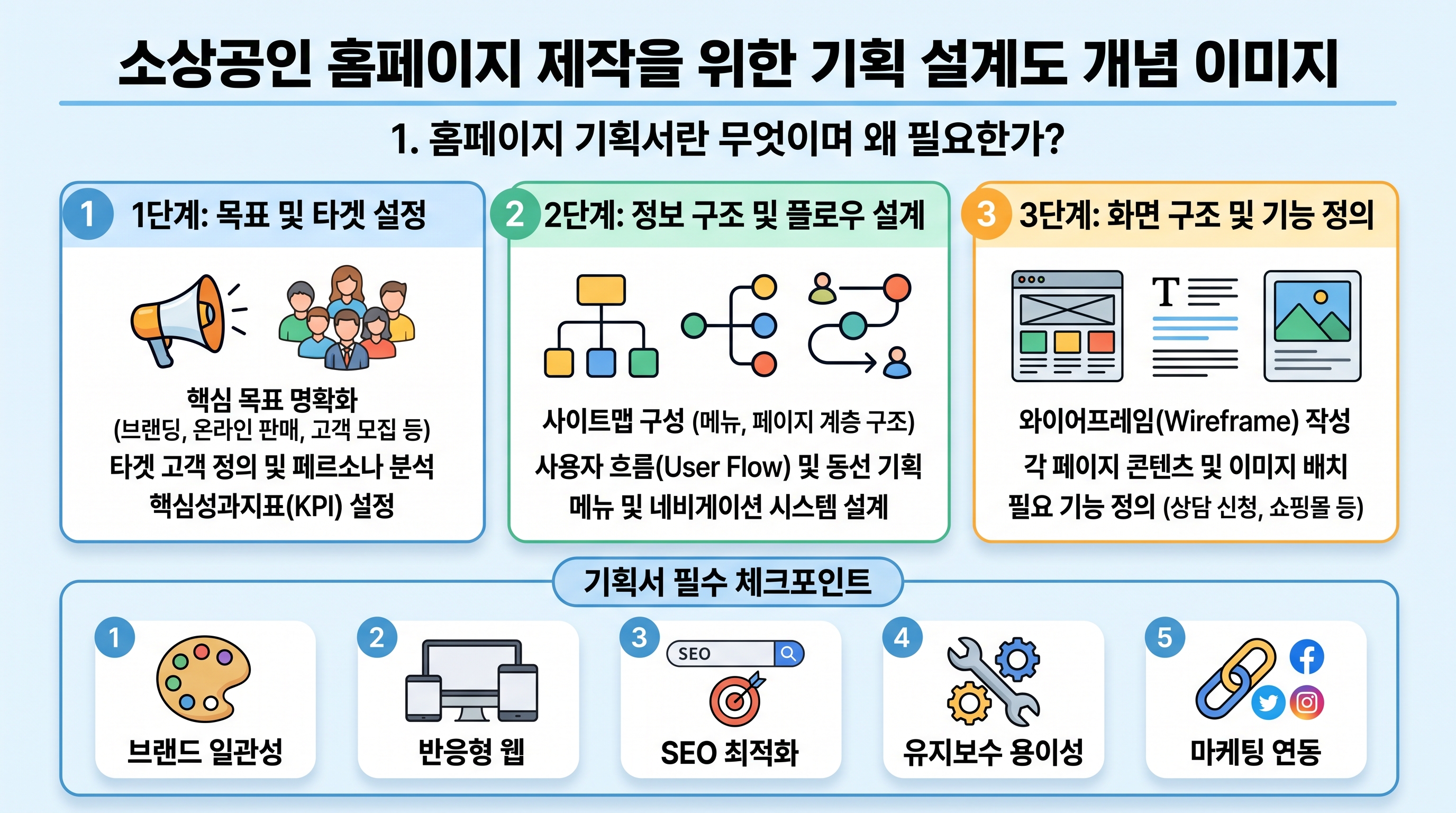 소상공인 홈페이지 제작을 위한 기획 설계도 개념 이미지