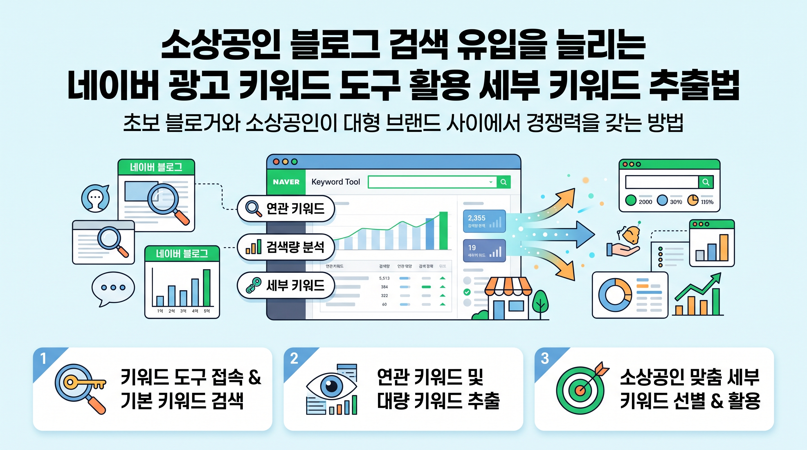 네이버 광고 키워드 도구 화면에서 세부 키워드를 분석하고 정리하는 마케터의 노트북 화면