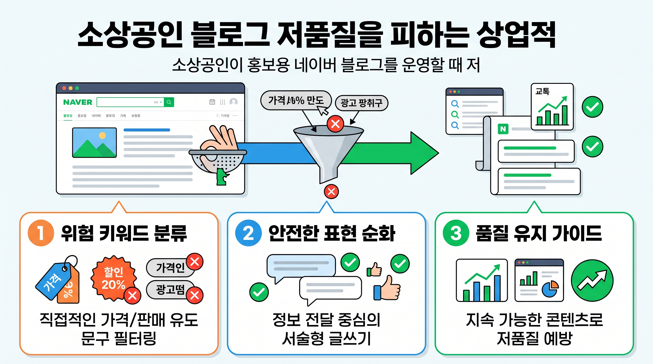 소상공인 네이버 블로그 저품질 예방을 위한 상업적 키워드 필터링 가이드라인 인포그래픽