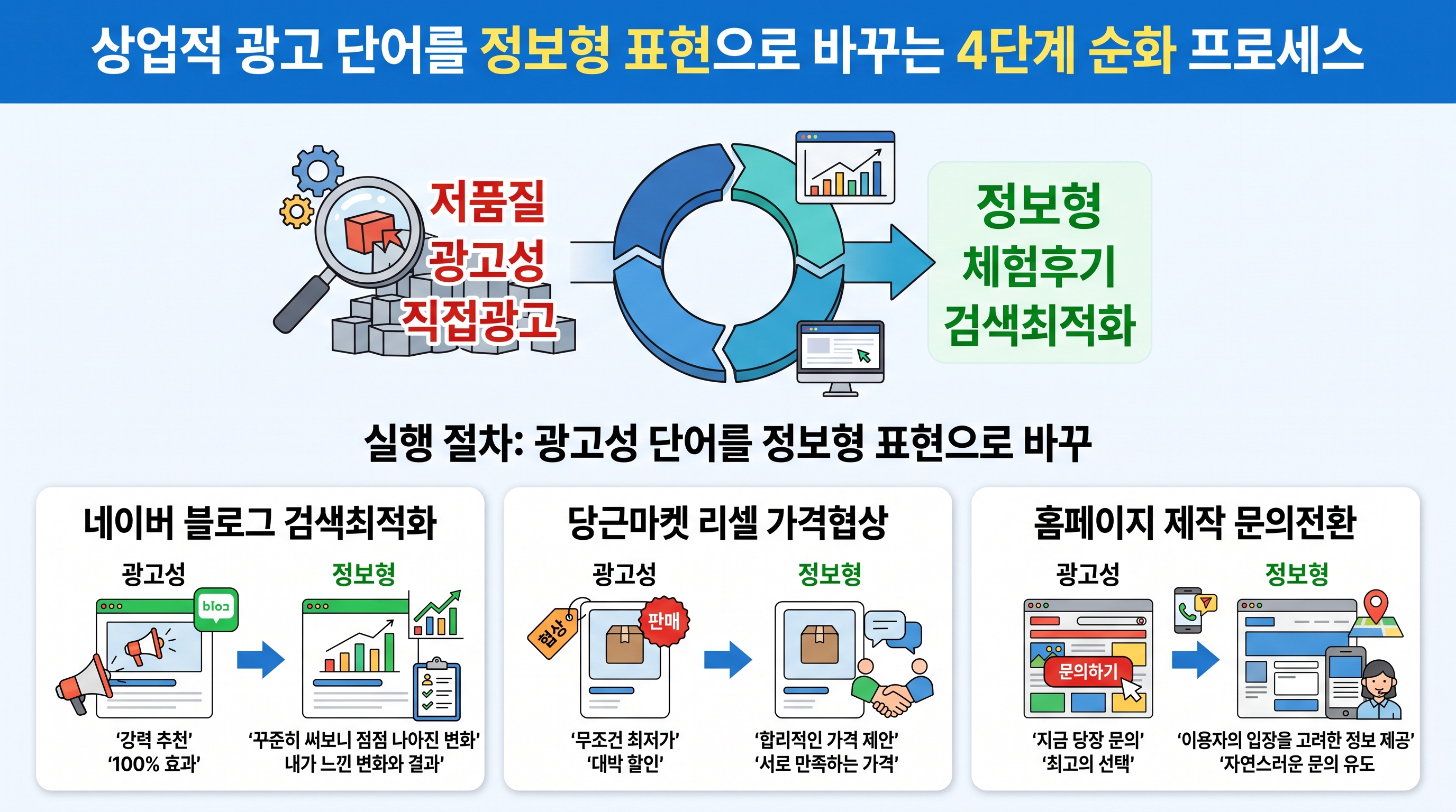 상업적 광고 단어를 정보형 표현으로 바꾸는 4단계 순화 프로세스 다이어그램