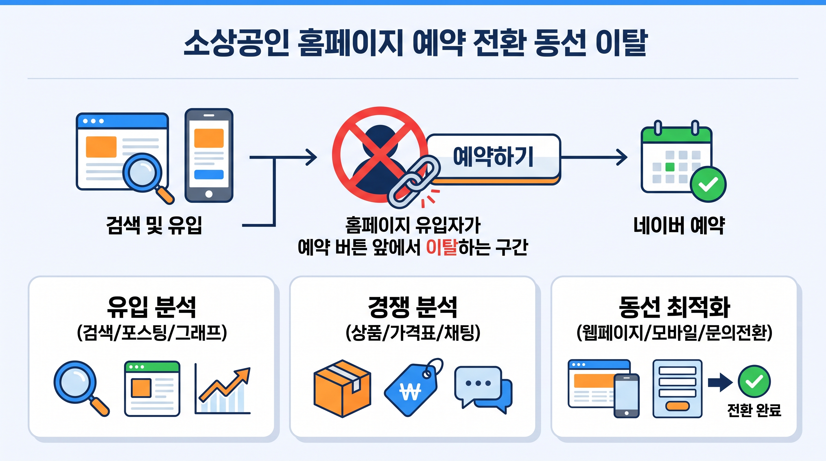 소상공인 홈페이지 예약 전환 동선 이탈 분석 다이어그램