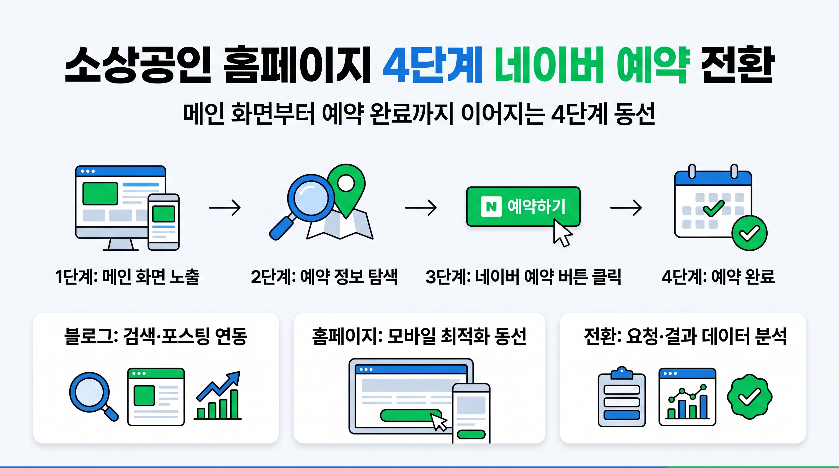 소상공인 홈페이지 4단계 네이버 예약 전환 흐름도