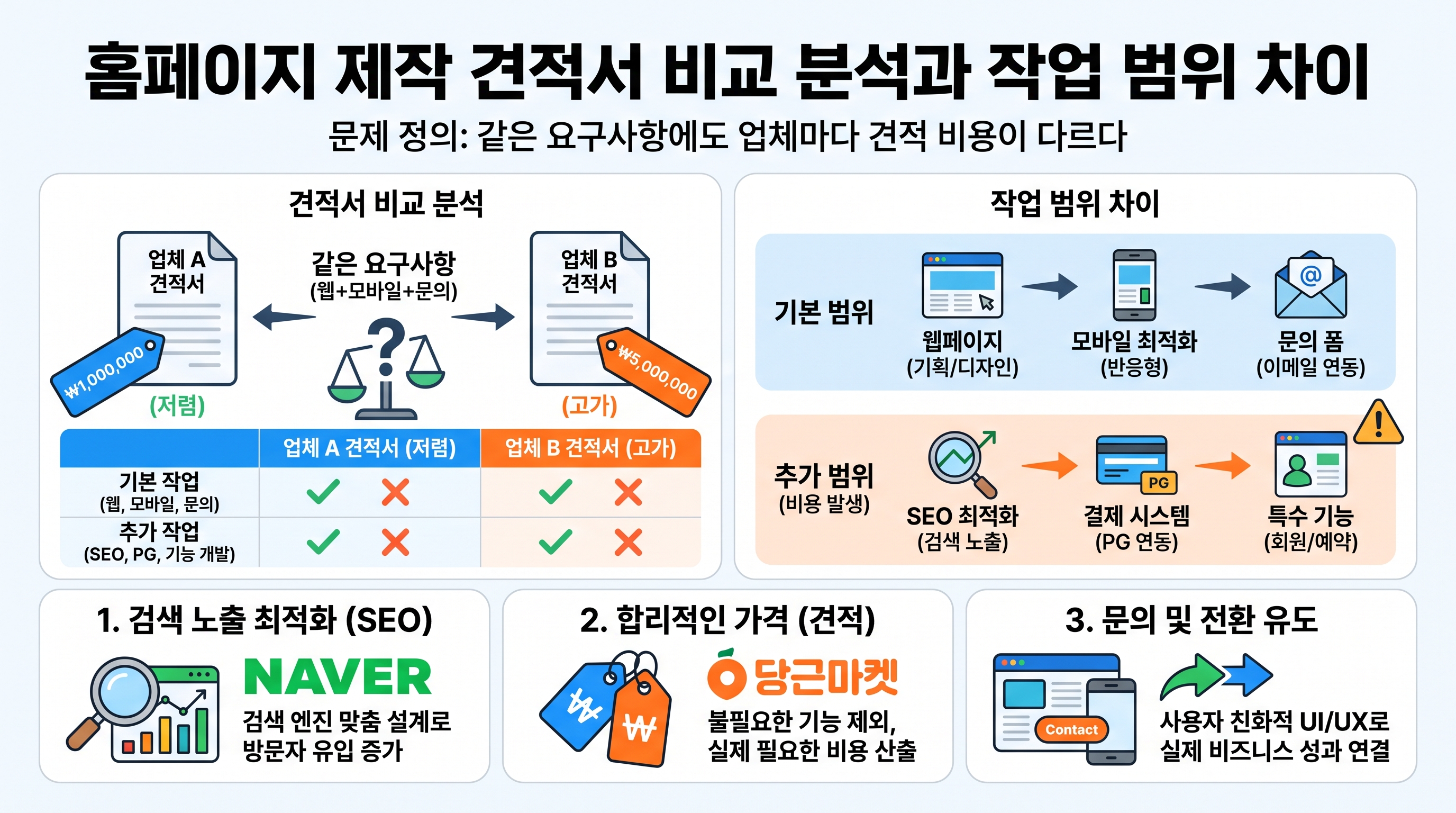 홈페이지 제작 견적서 비교 분석과 작업 범위 차이 인포그래픽
