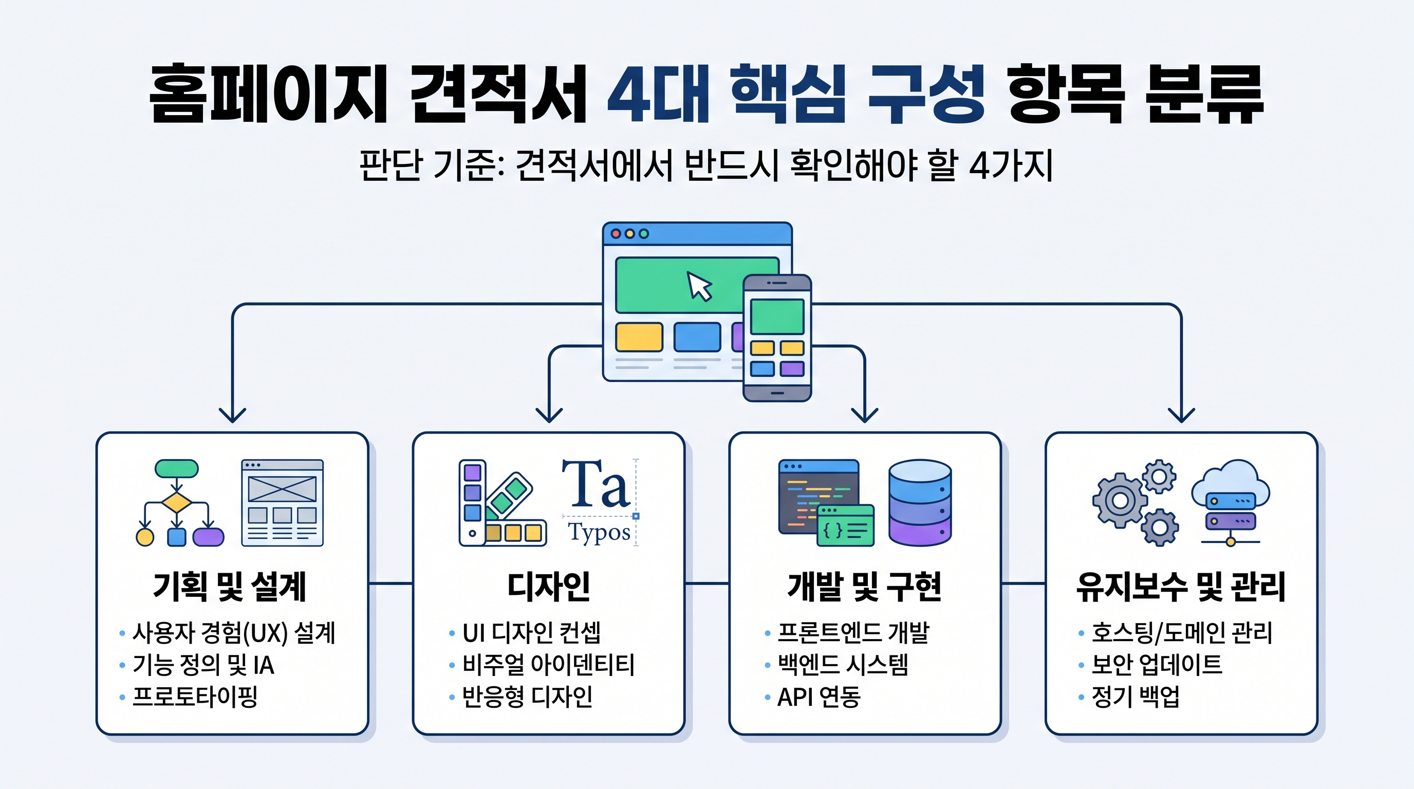 홈페이지 견적서 4대 핵심 구성 항목 분류 다이어그램