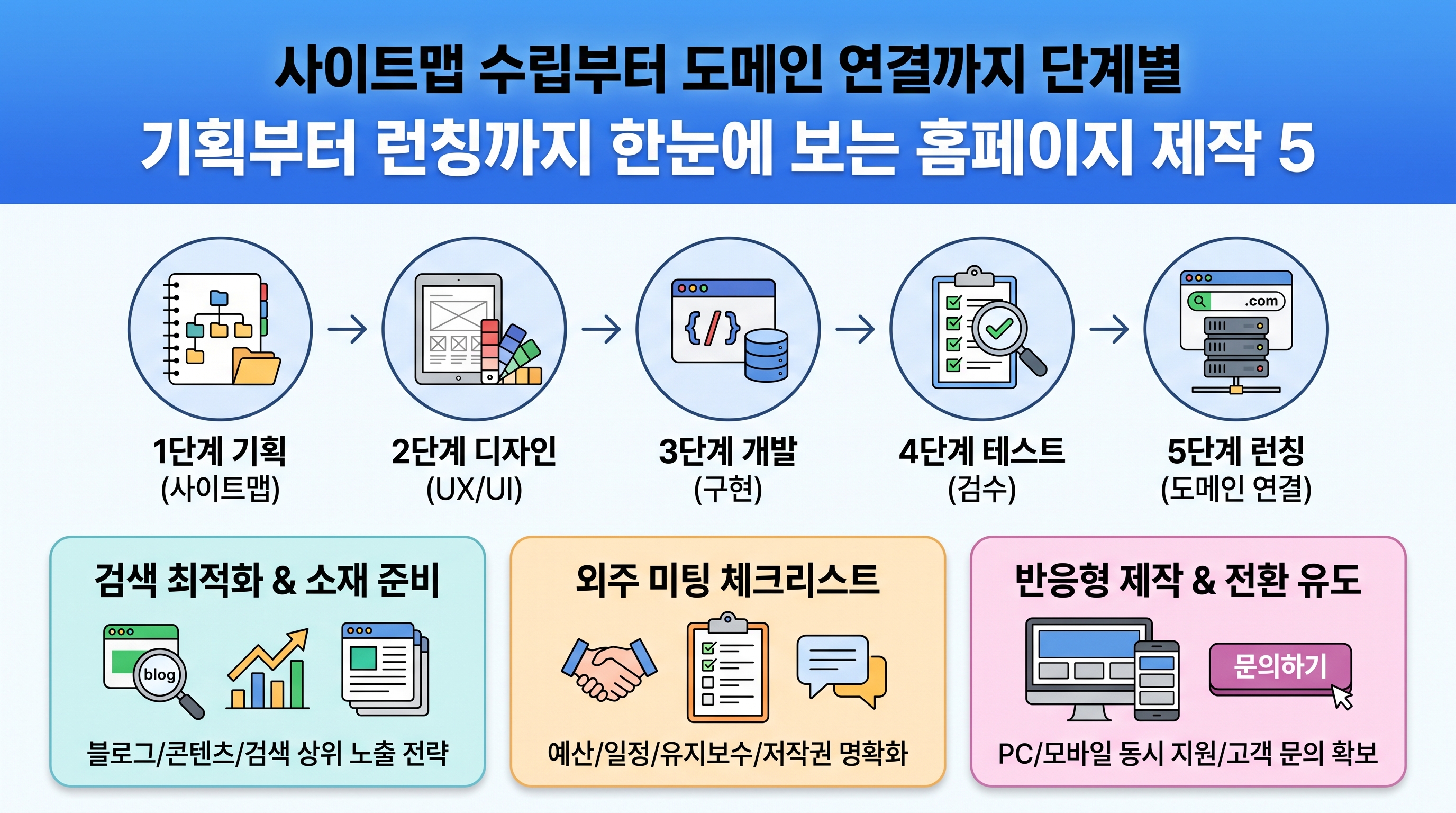 사이트맵 수립부터 도메인 연결까지 단계별 제작 순서도