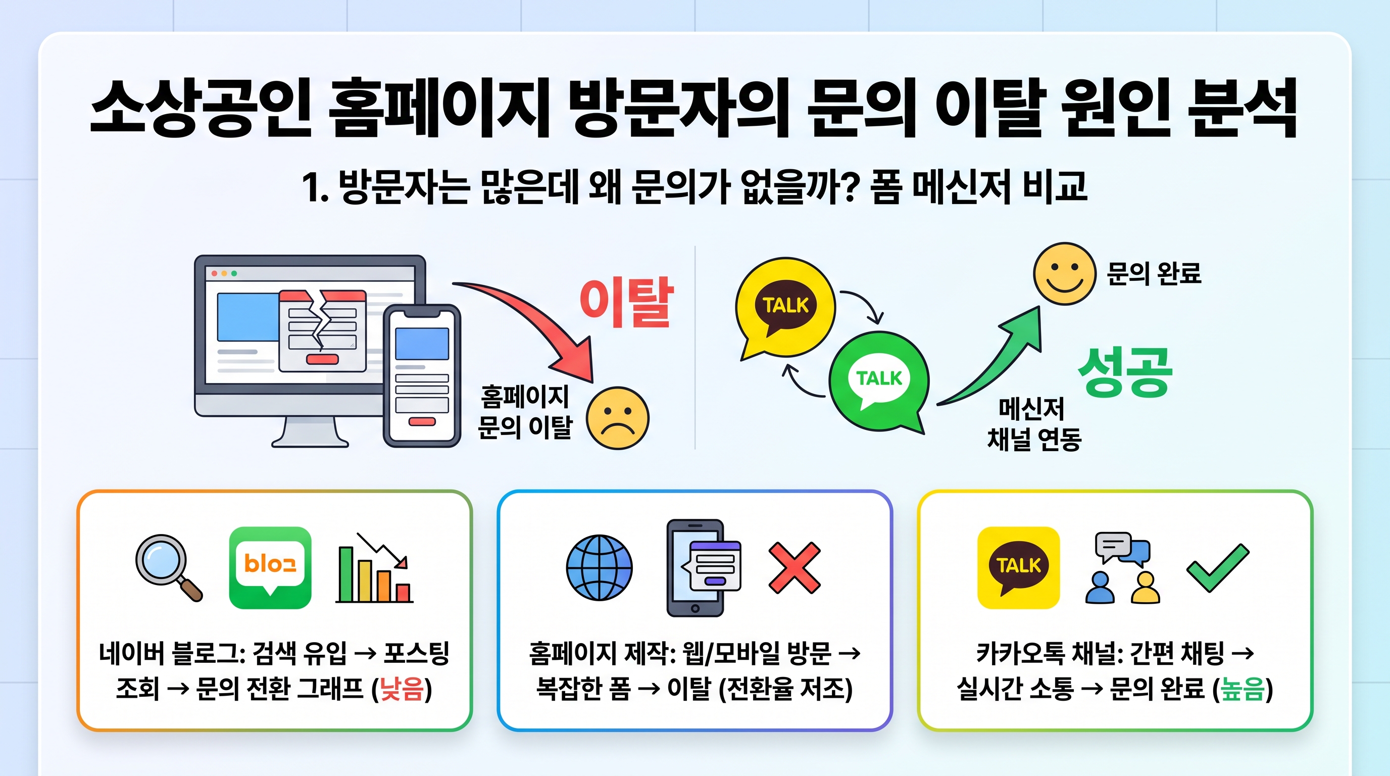 소상공인 홈페이지 방문자의 문의 이탈 원인과 메신저 채널 비교
