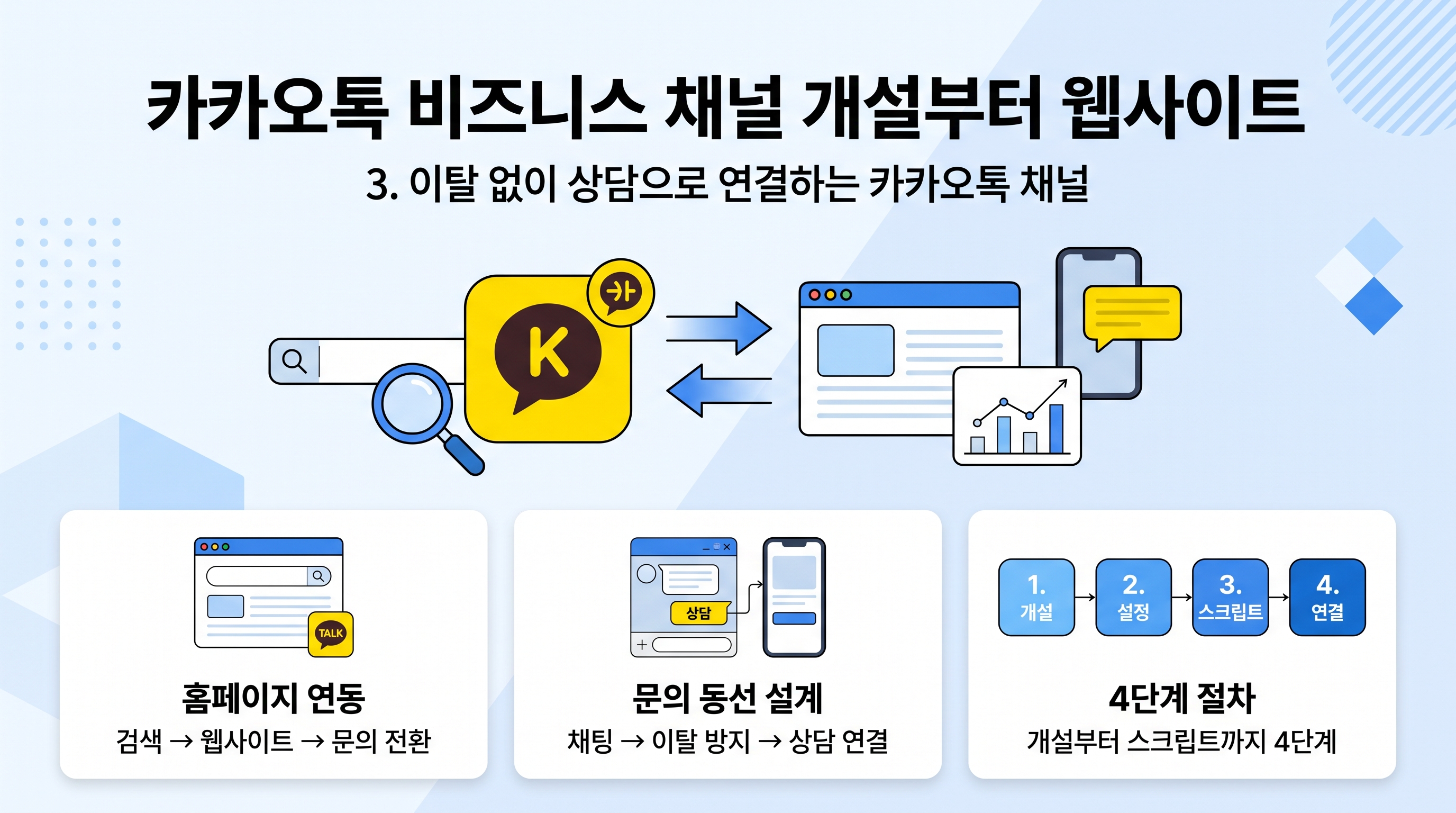 카카오톡 비즈니스 채널 개설부터 웹사이트 스크립트 삽입까지 4단계 절차