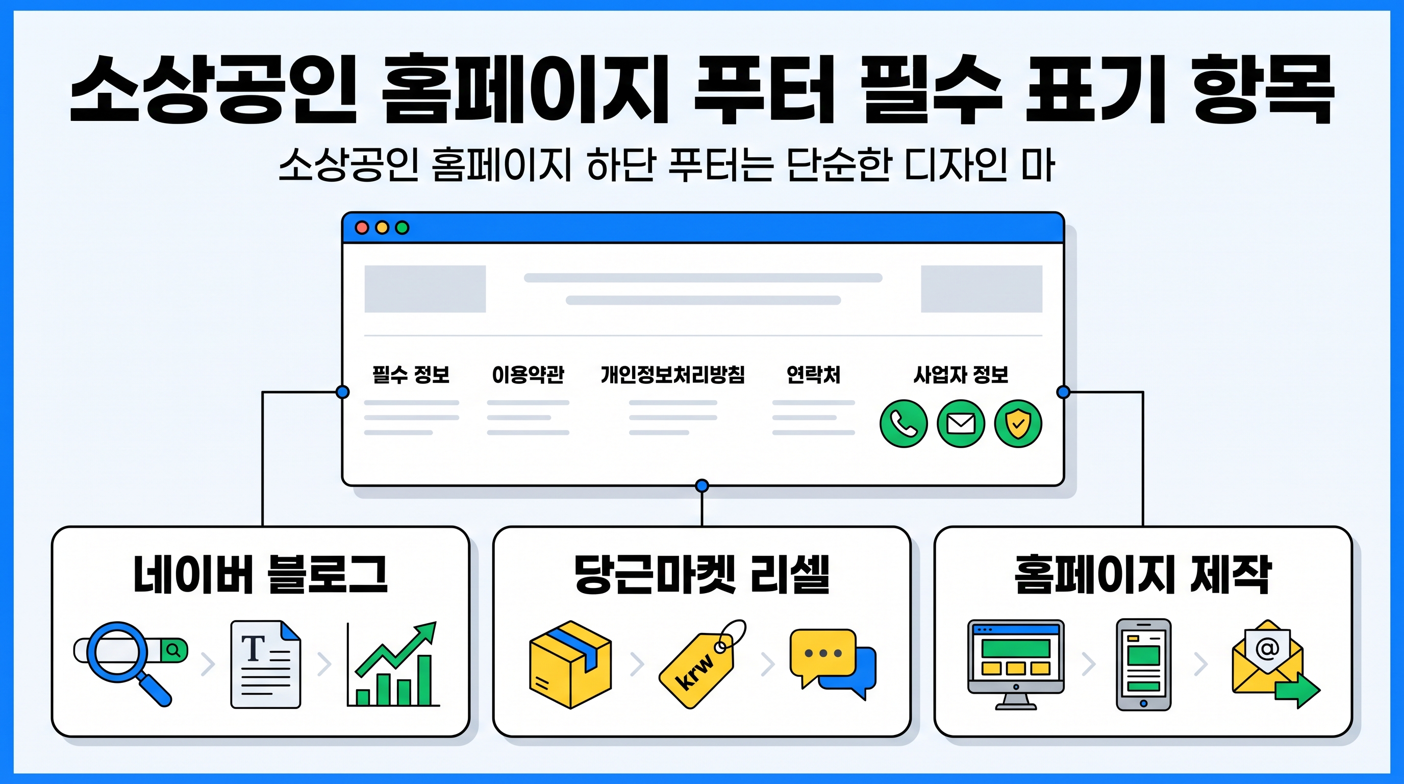 소상공인 홈페이지 하단 푸터 레이아웃 와이어프레임과 필수 사업자 정보 표기 체크리스트 화면