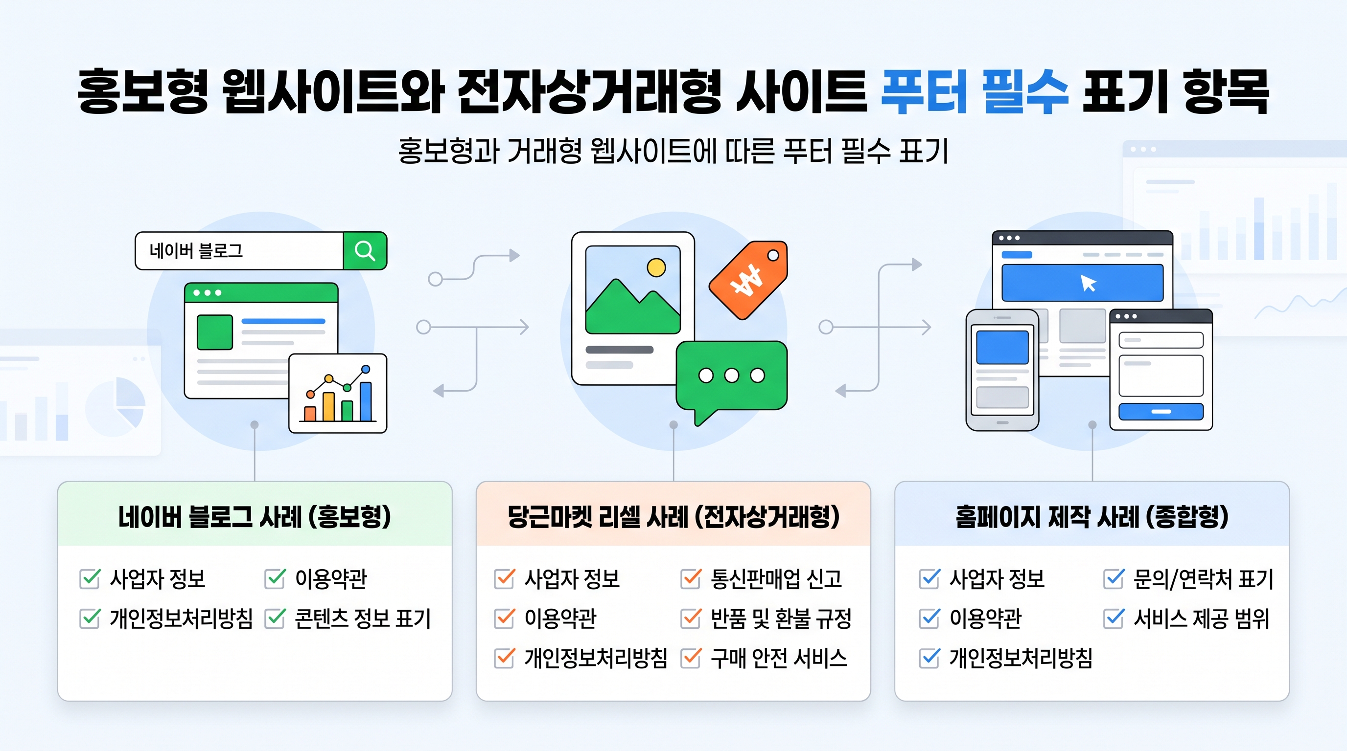 홍보형 웹사이트와 전자상거래형 사이트 푸터 필수 표기 항목 비교 기준표