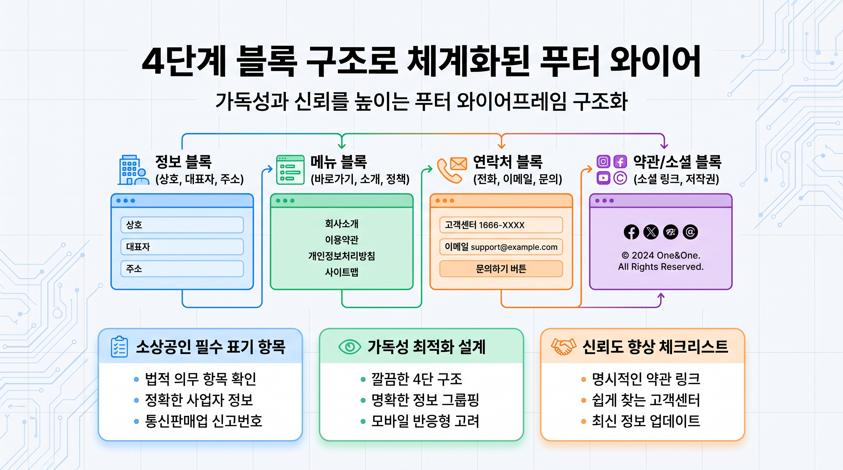 4단계 블록 구조로 체계화된 푸터 와이어프레임 레이아웃 설계도