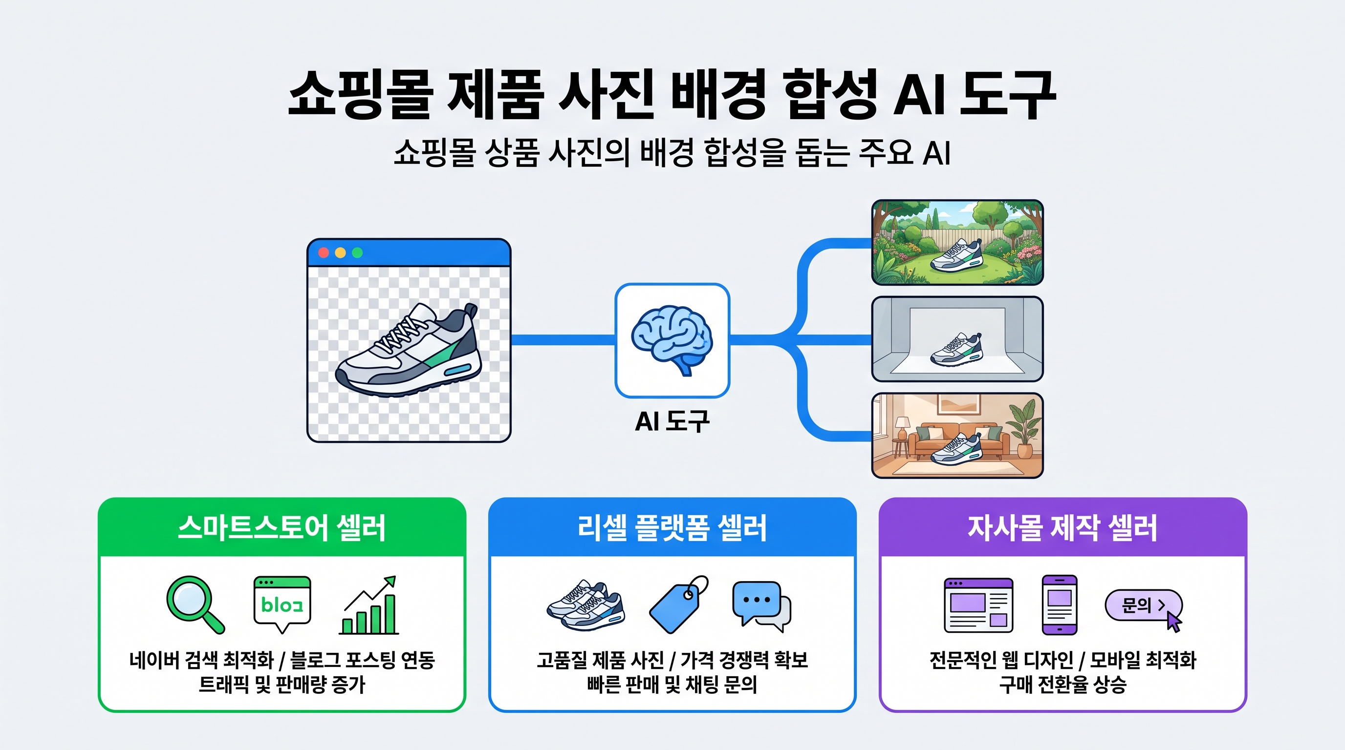 쇼핑몰 제품 사진을 컴퓨터 화면에서 다양한 라이프스타일 배경과 자연스럽게 합성하는 AI 이미지 편집 인터페이스