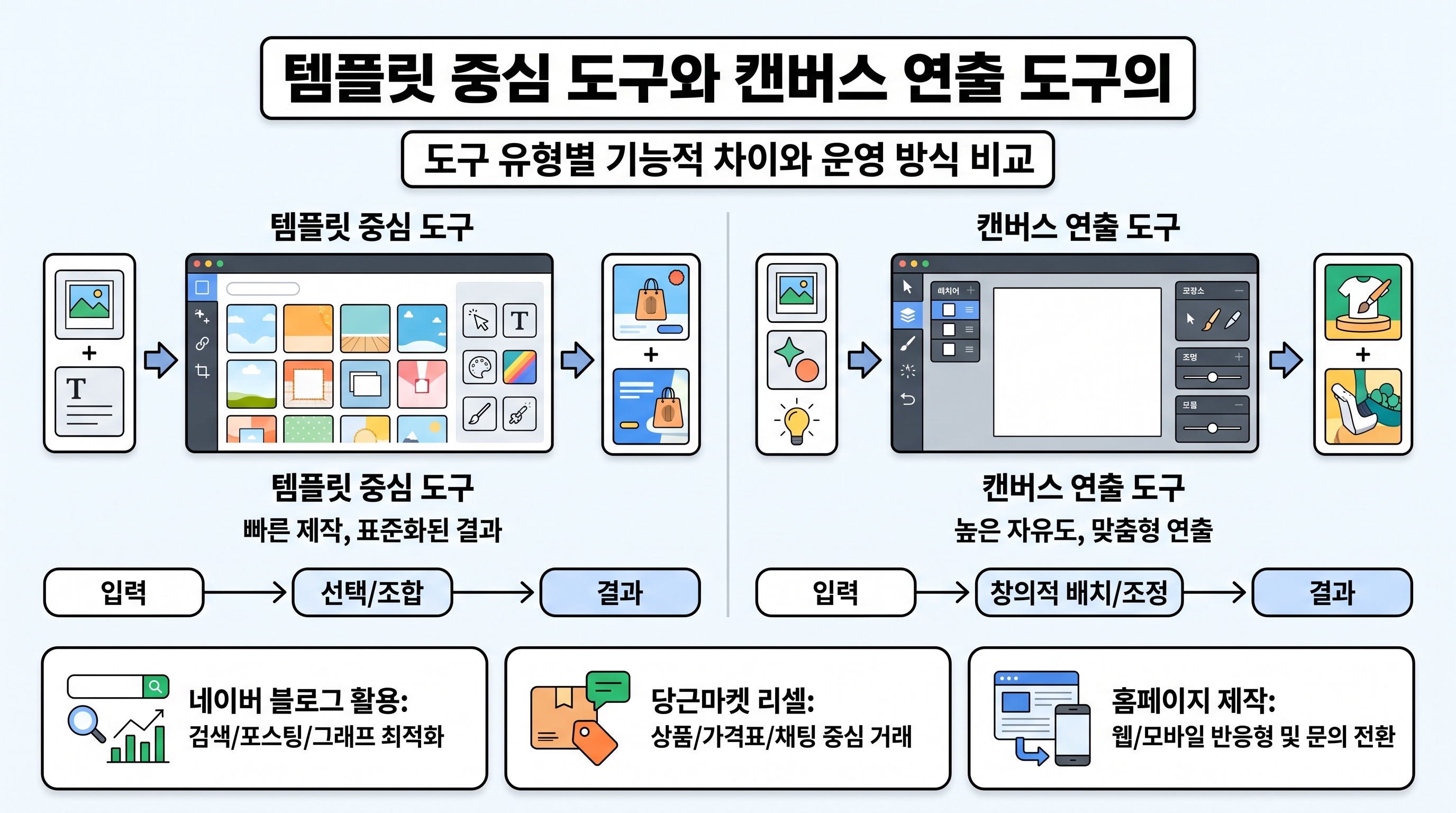 템플릿 중심 도구와 캔버스 연출 도구의 작업 화면 인터페이스 차이