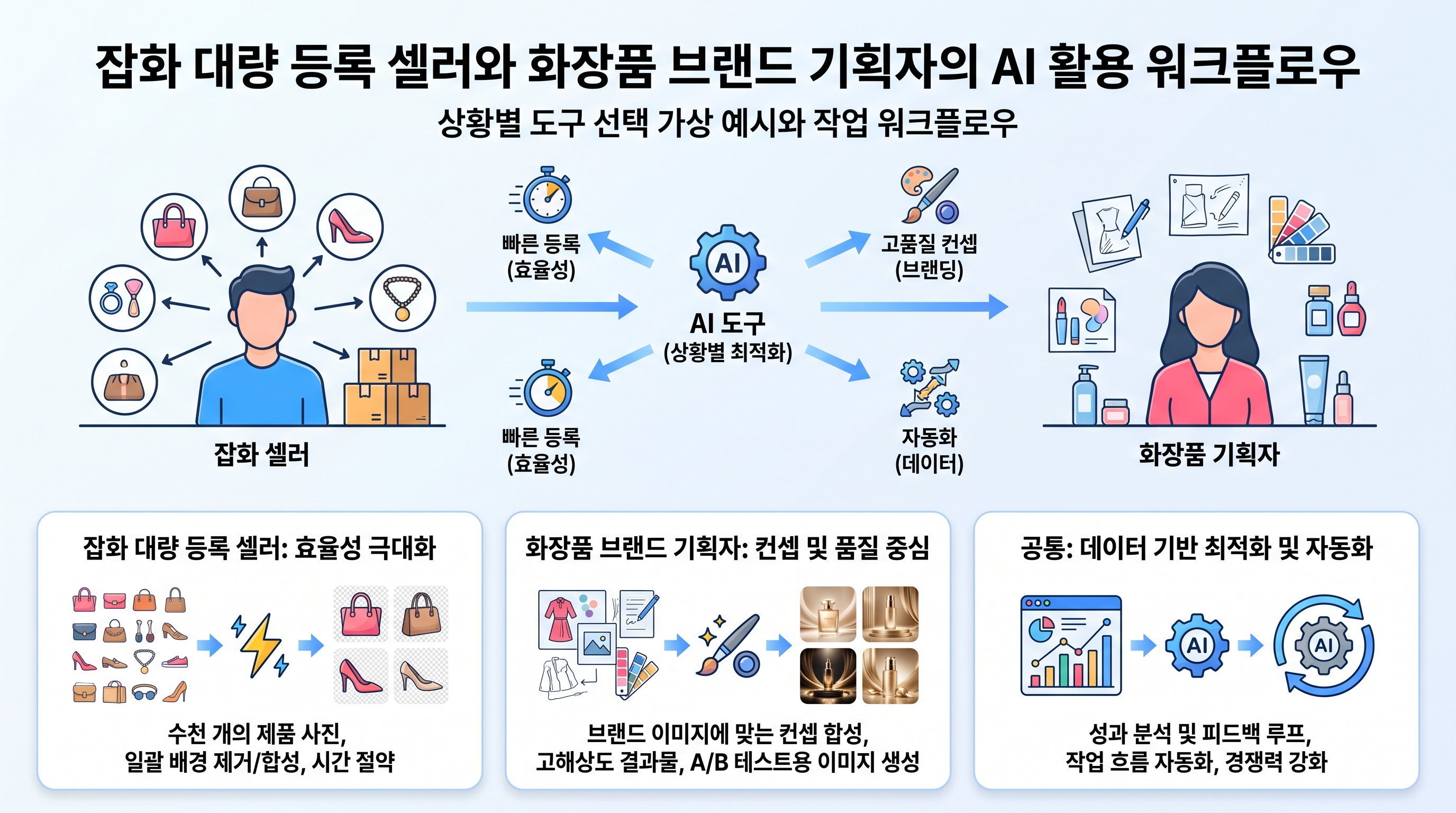 잡화 대량 등록 셀러와 화장품 브랜드 기획자의 상황별 AI 도구 활용 흐름도