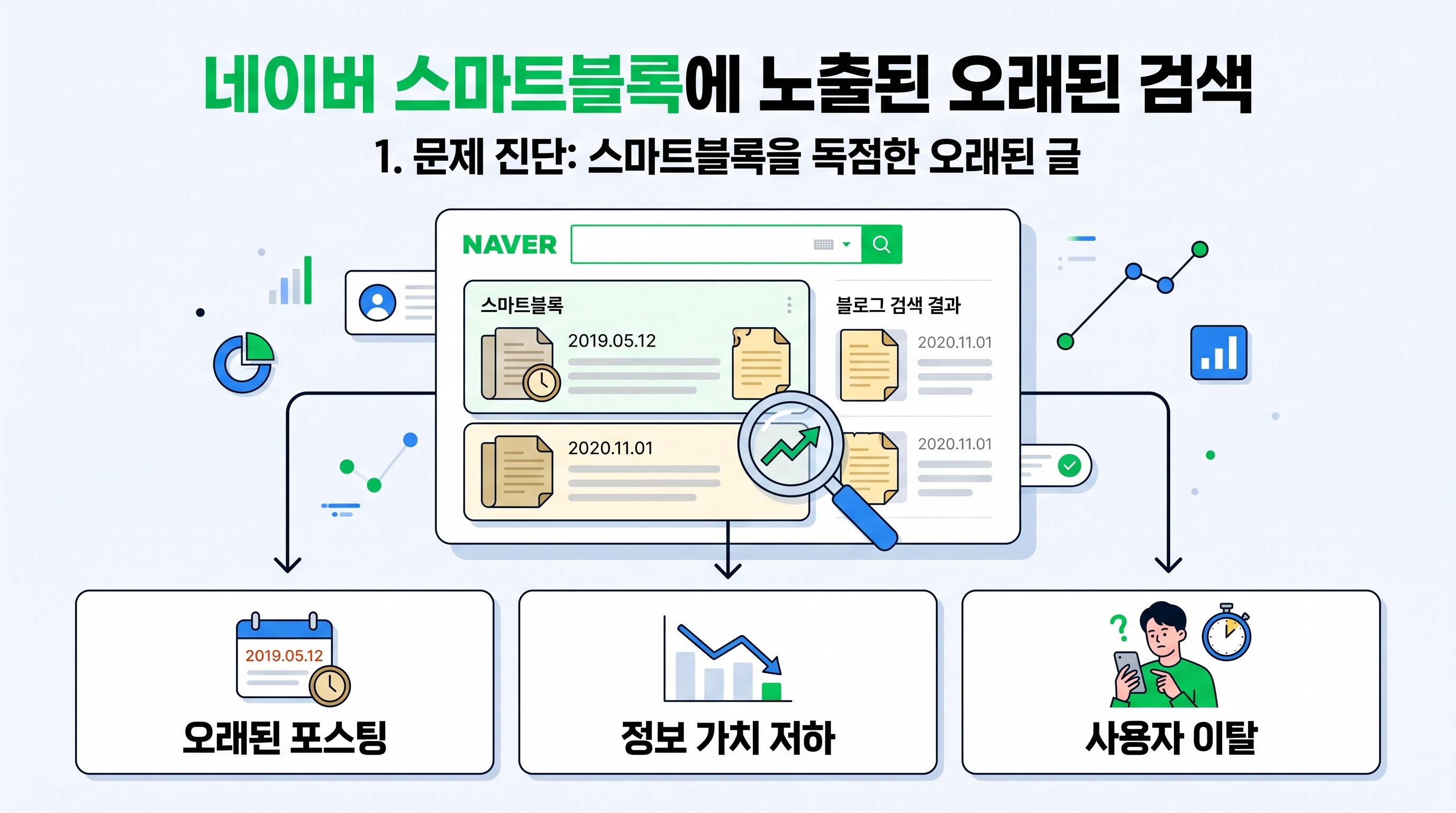 네이버 스마트블록에 노출된 오래된 검색 결과 화면 분석