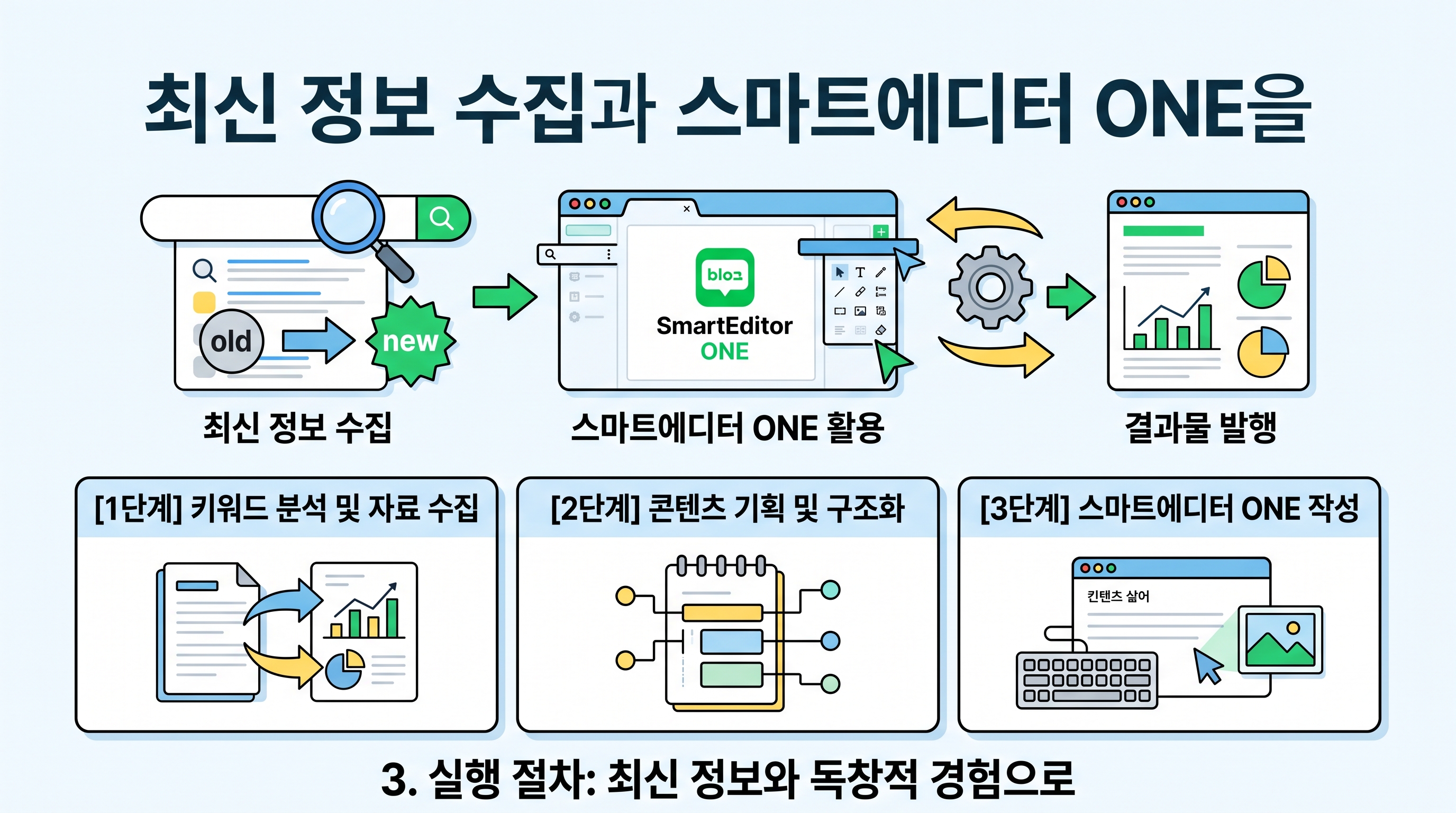 최신 정보 수집과 스마트에디터 ONE을 활용한 4단계 포스팅 절차