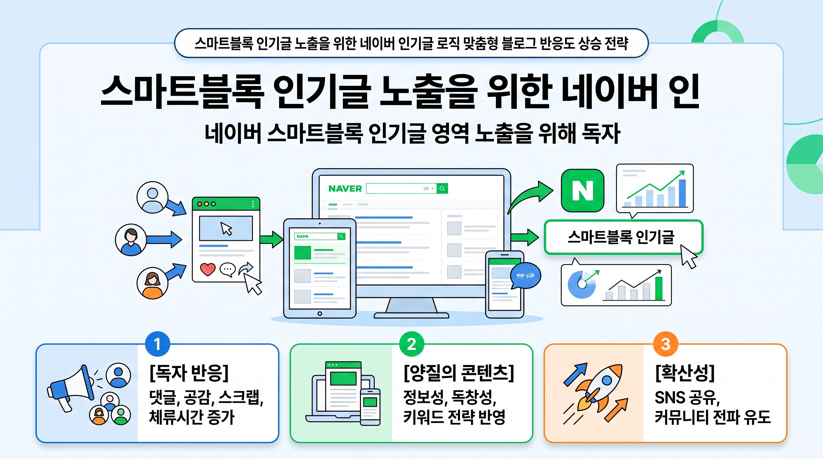 노트북으로 네이버 블로그 통계 화면을 분석하며 인기글 반응도 상승 전략을 기획하는 소상공인 마케터의 모습