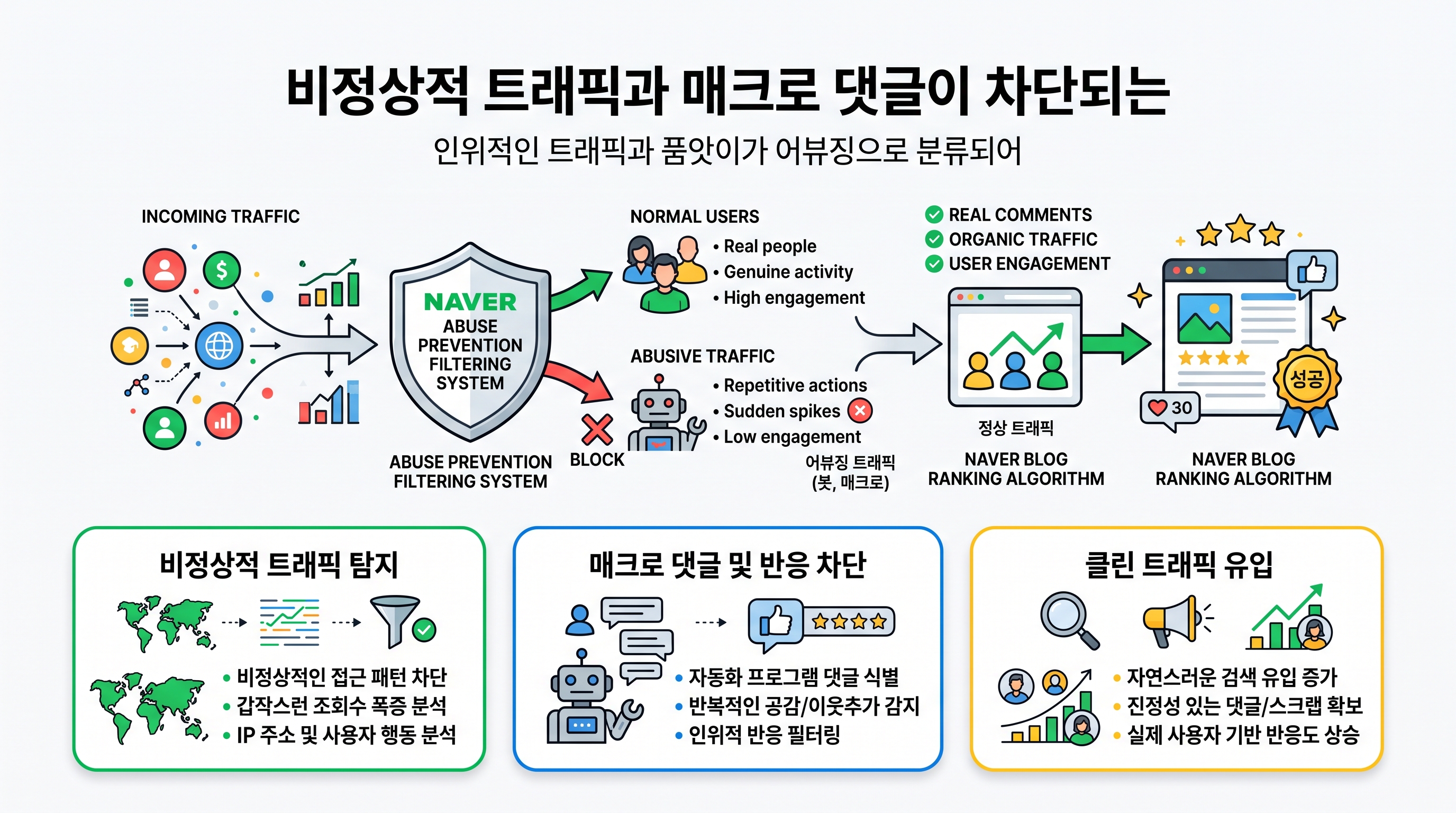 비정상적 트래픽과 매크로 댓글이 차단되는 네이버 어뷰징 방지 필터링 개념도