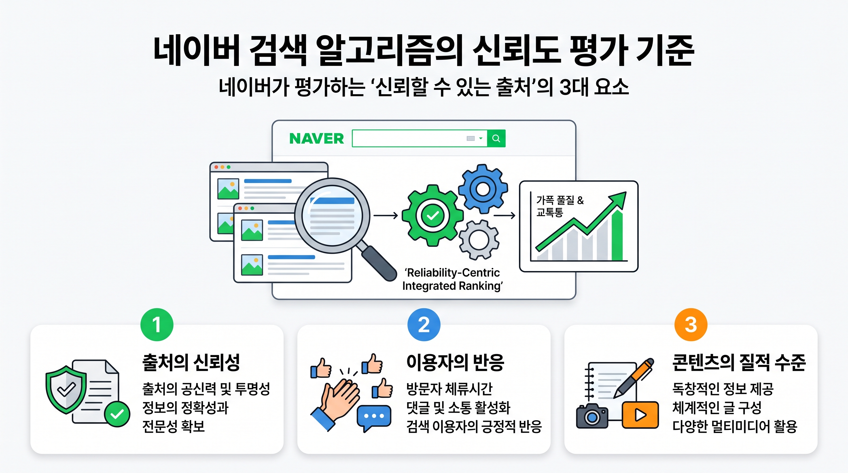 네이버 검색 알고리즘의 신뢰도 평가 기준을 설명하는 인포그래픽