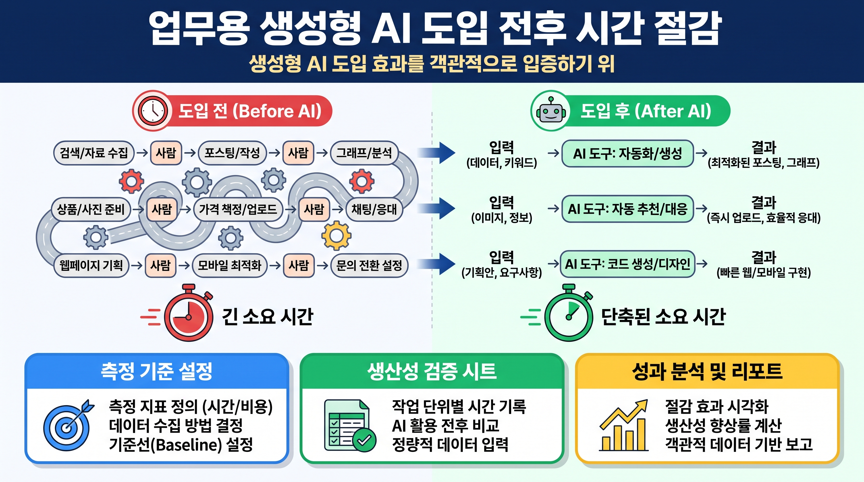 생성형 AI 도입 전후 작업 소요 시간을 스프레드시트로 비교 측정하는 비즈니스 분석 화면
