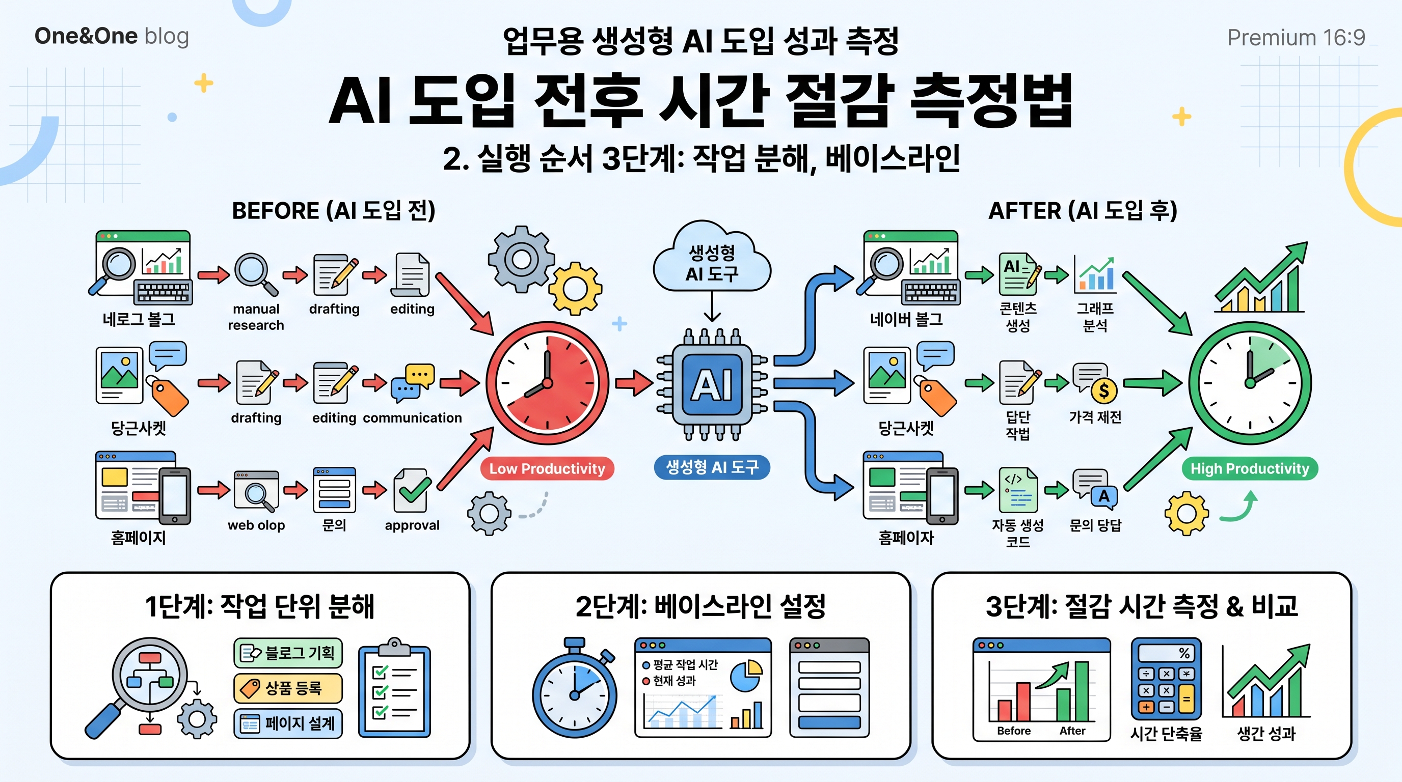 ai-productivity-measurement-steps