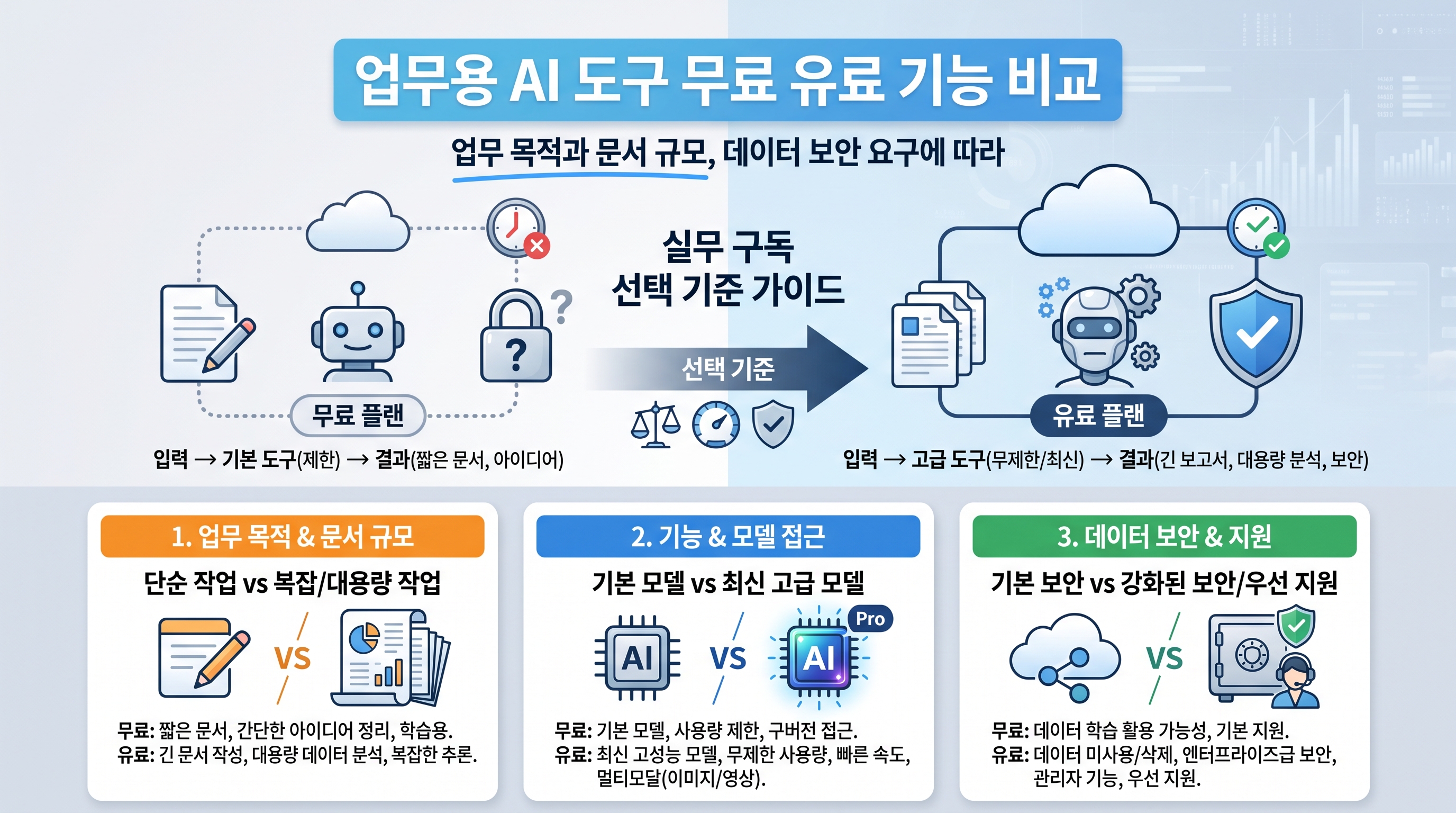 업무용 AI 도구 무료 플랜과 유료 구독의 기능 차이를 비교하는 화면 일러스트