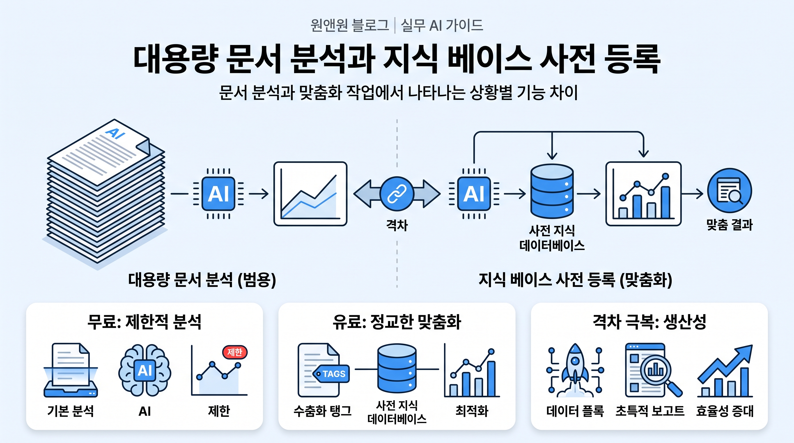 대용량 문서 분석과 지식 베이스 사전 등록 기능의 작업 격차