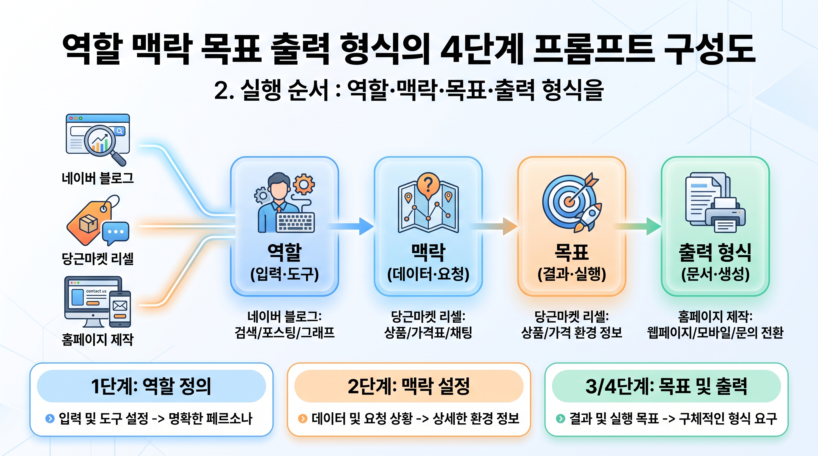 역할 맥락 목표 출력 형식의 4단계 프롬프트 구성도
