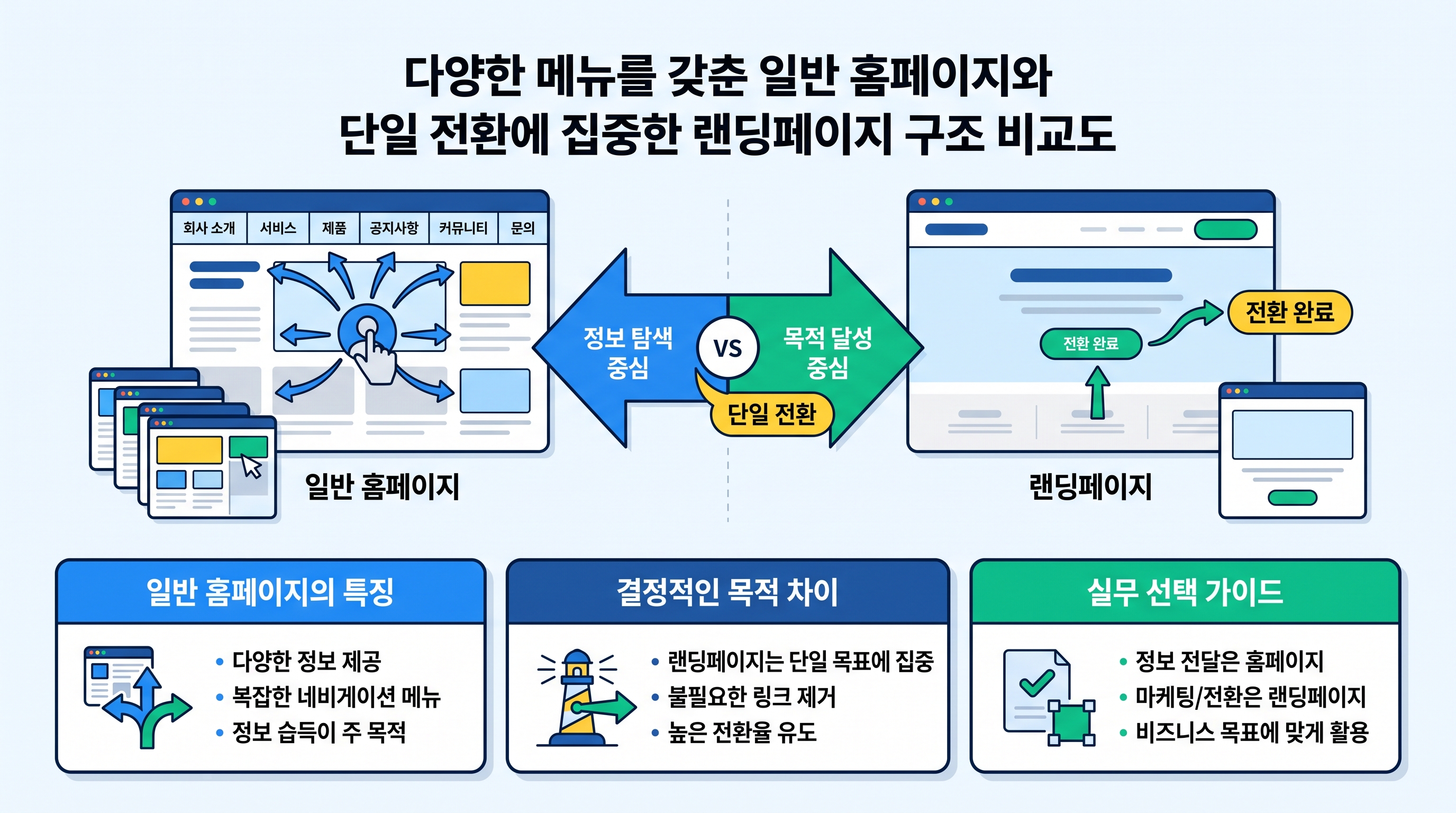 다양한 메뉴를 갖춘 일반 홈페이지와 단일 전환에 집중한 랜딩페이지 구조 비교도