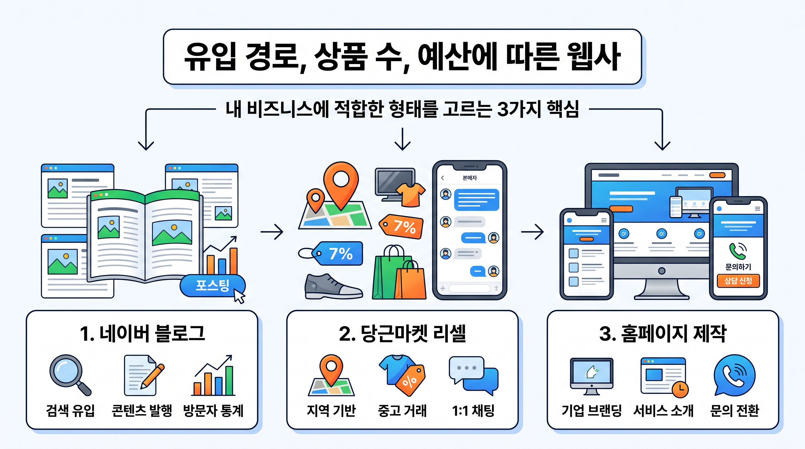 유입 경로, 상품 수, 예산에 따른 웹사이트 선택 의사결정 순서도