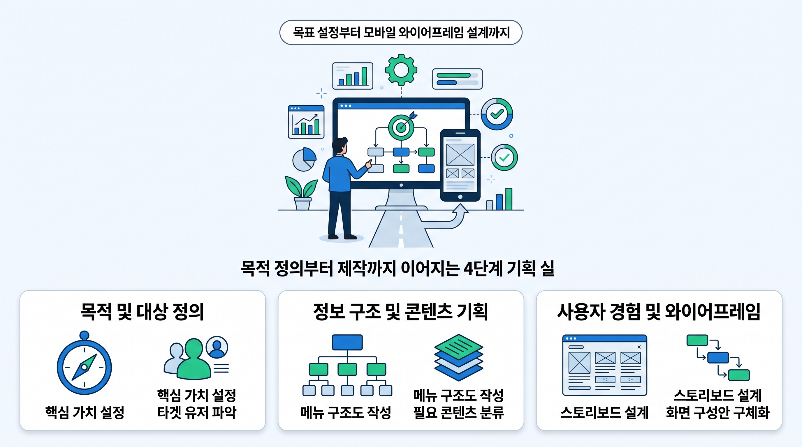 목표 설정부터 모바일 와이어프레임 설계까지 이어지는 웹 기획 4단계 프로세스