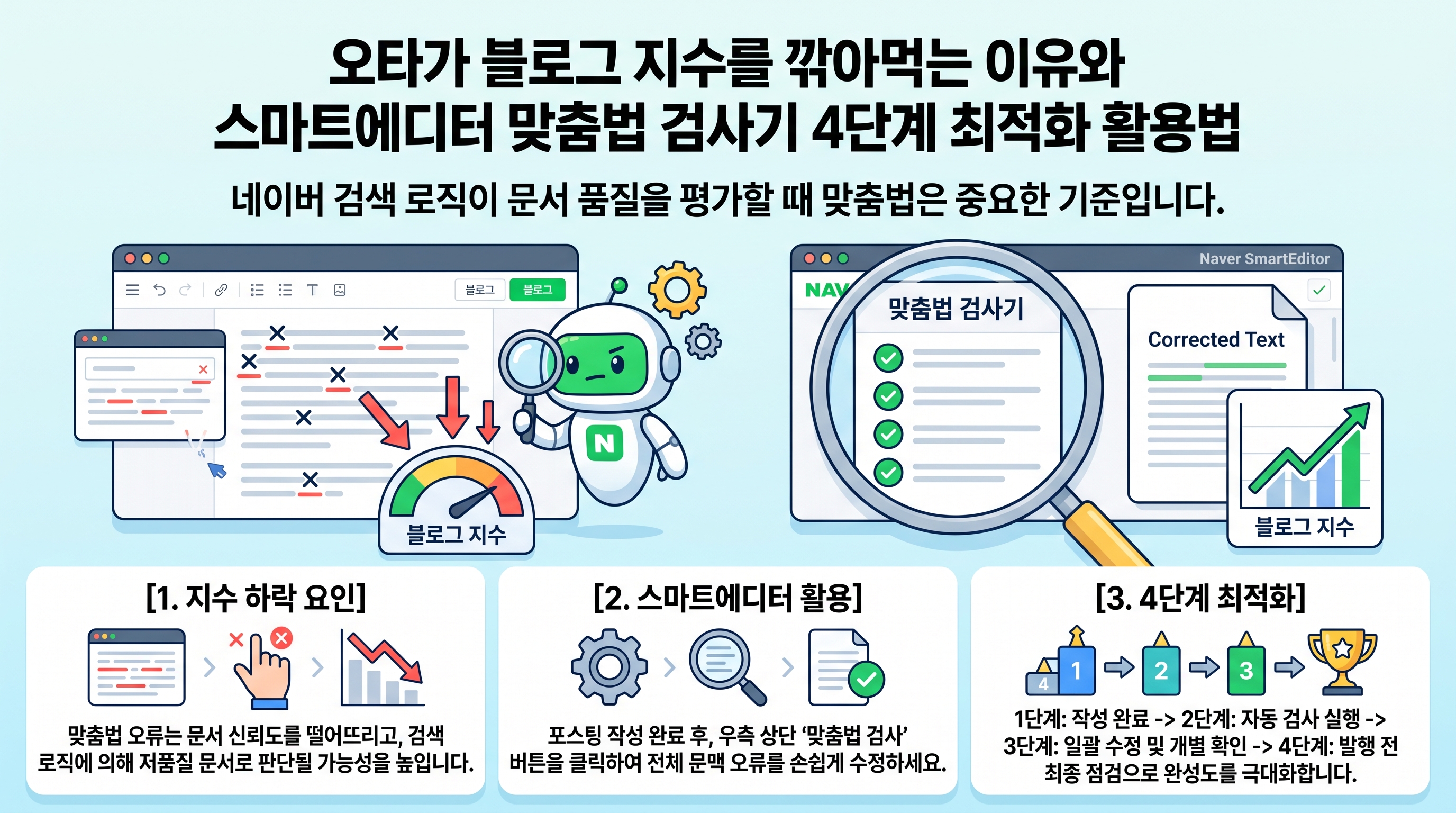네이버 블로그 스마트에디터에서 맞춤법 검사 기능을 실행하여 붉은색 오류 표시를 확인하고 교정하는 화면