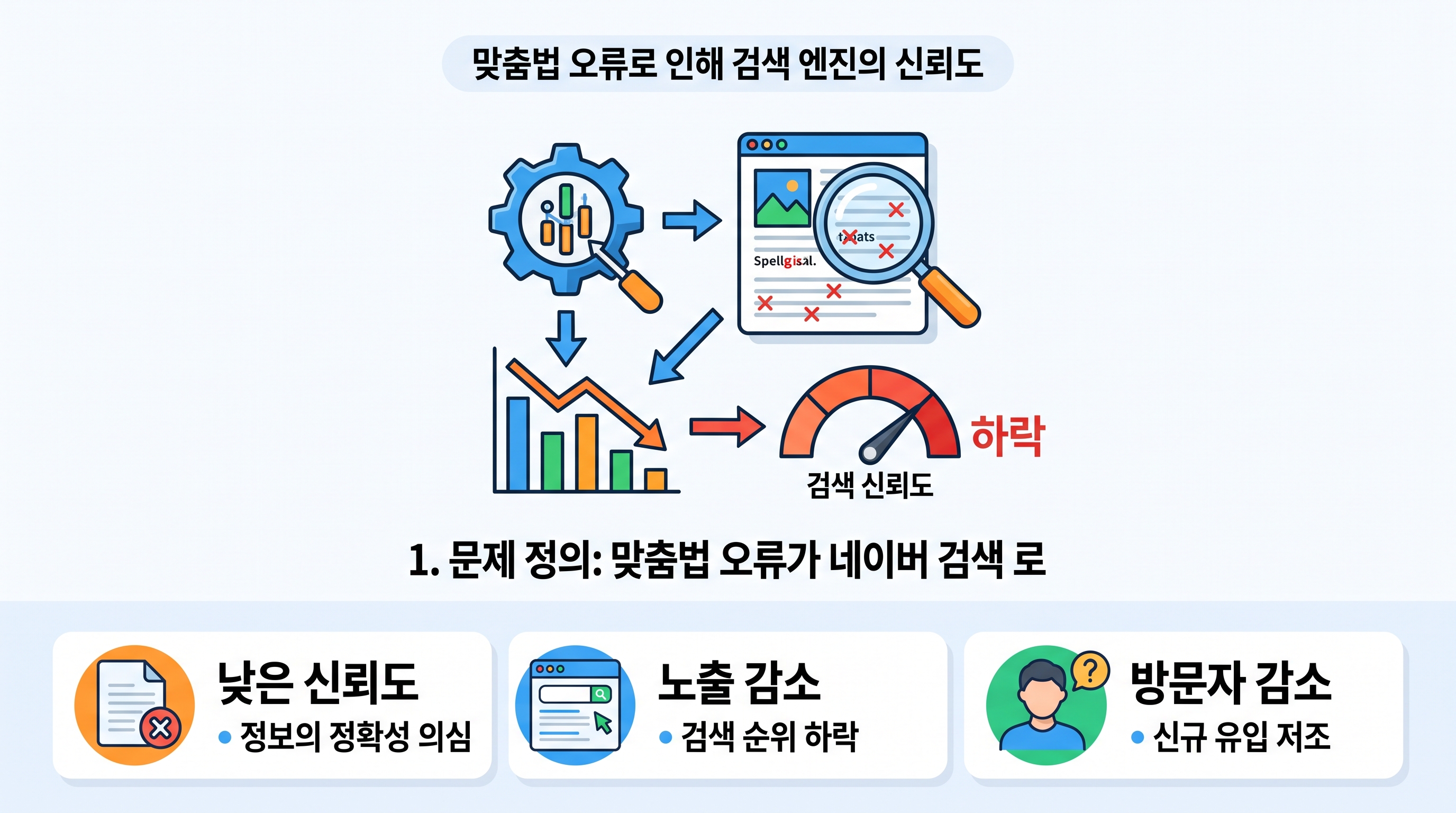 맞춤법 오류로 인해 검색 엔진의 신뢰도 평가 점수가 하락하는 과정을 도식화한 이미지
