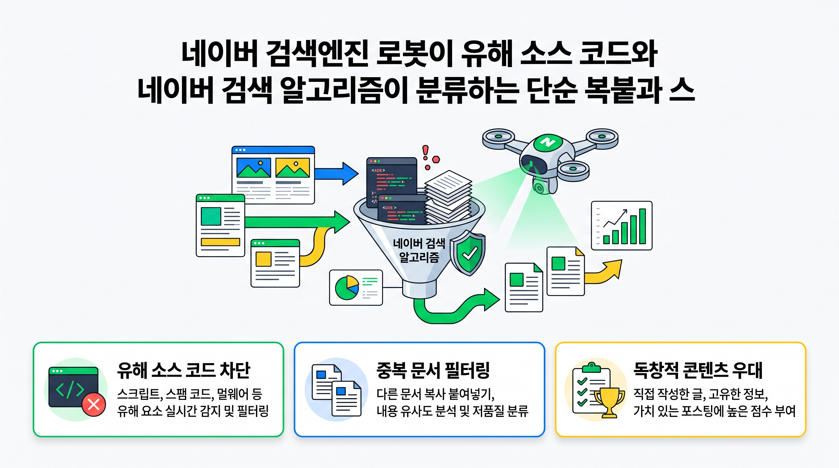 네이버 검색엔진 로봇이 유해 소스 코드와 중복 문서를 필터링하는 개념도