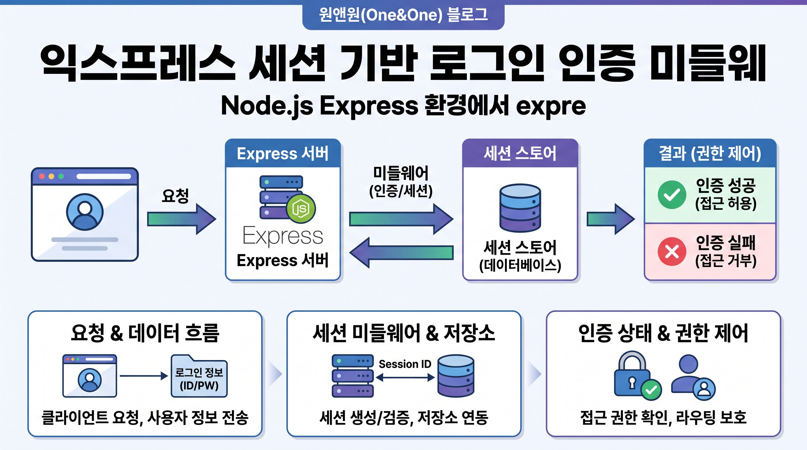 익스프레스 서버 환경에서 세션 기반 로그인 인증 미들웨어를 설정하고 테스트하는 코드 화면