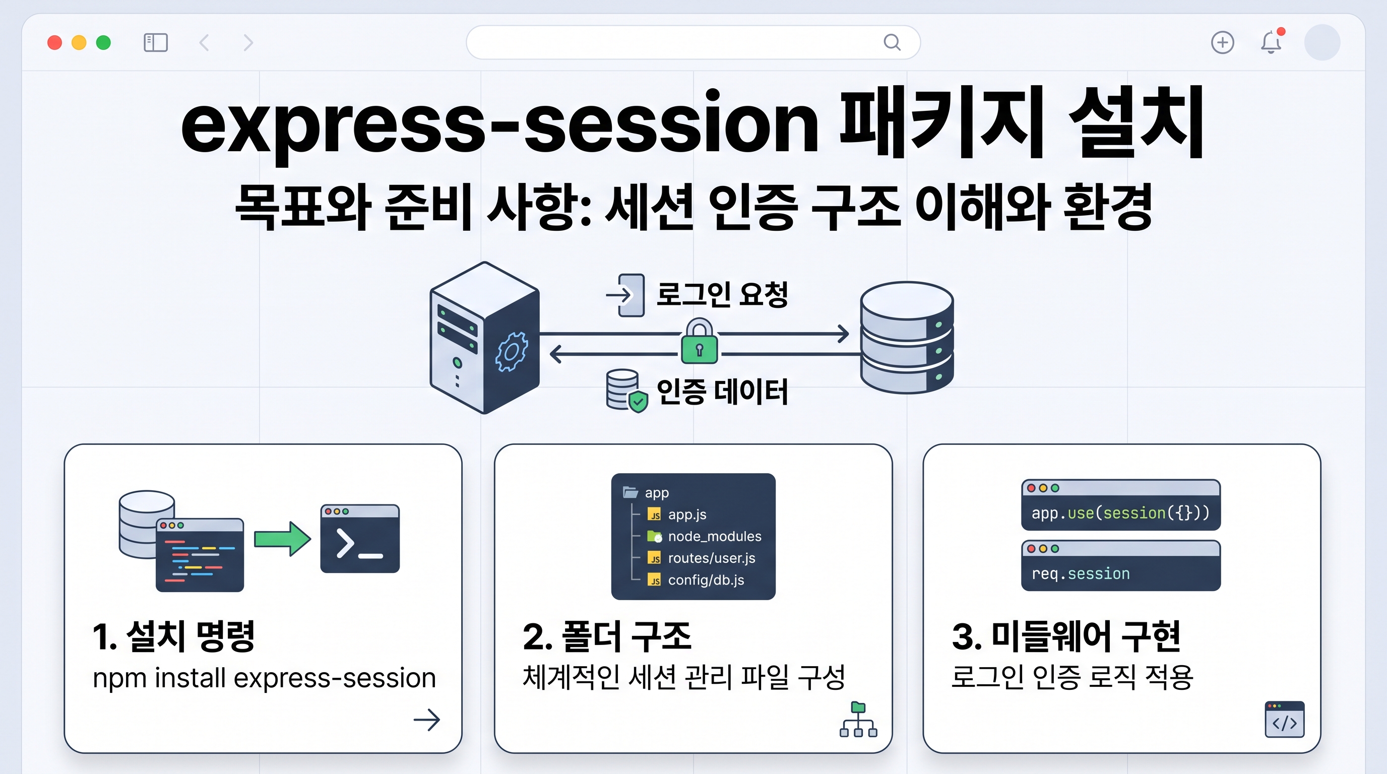express-session 패키지 설치와 프로젝트 폴더 구조