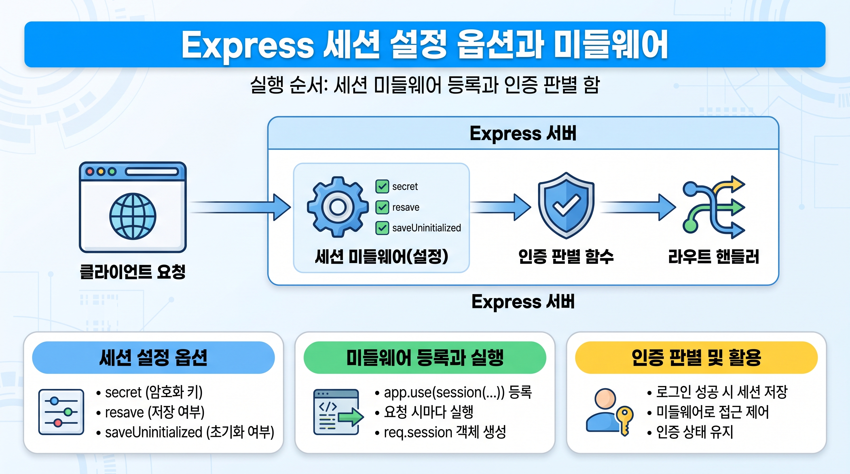 Express 세션 설정 옵션과 미들웨어 연결 구조도