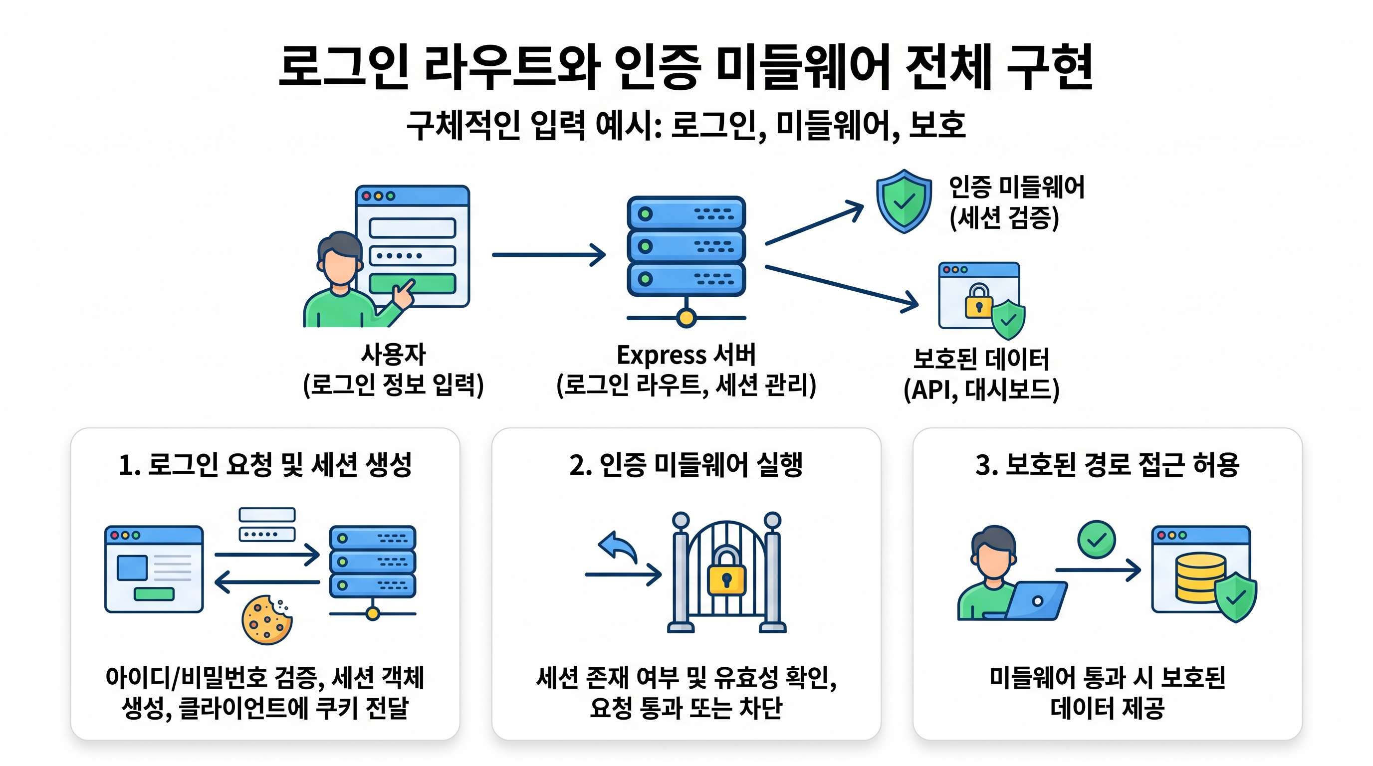 로그인 라우트와 인증 미들웨어 전체 구현 코드