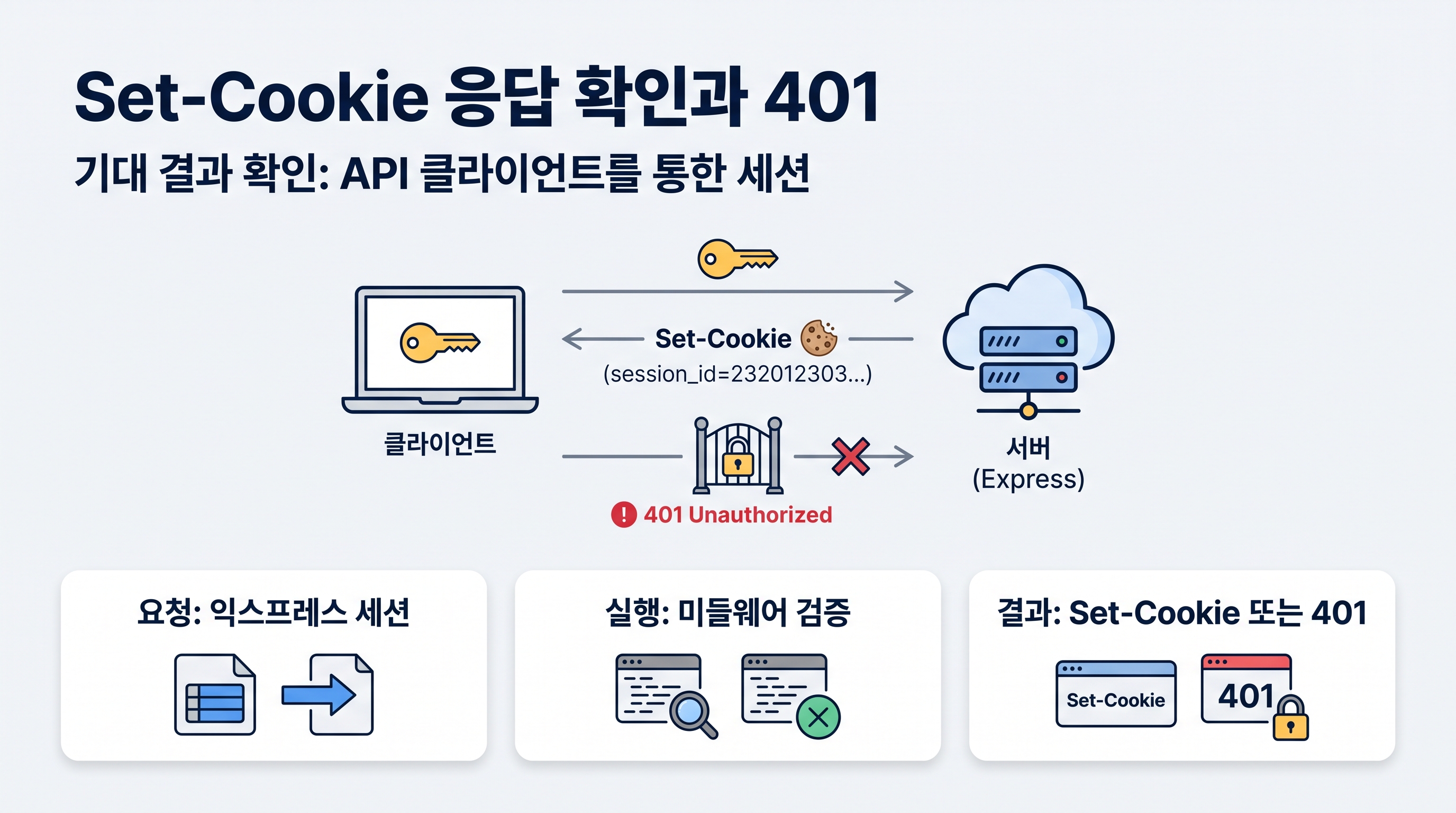 Set-Cookie 응답 확인과 401 권한 차단 테스트 결과