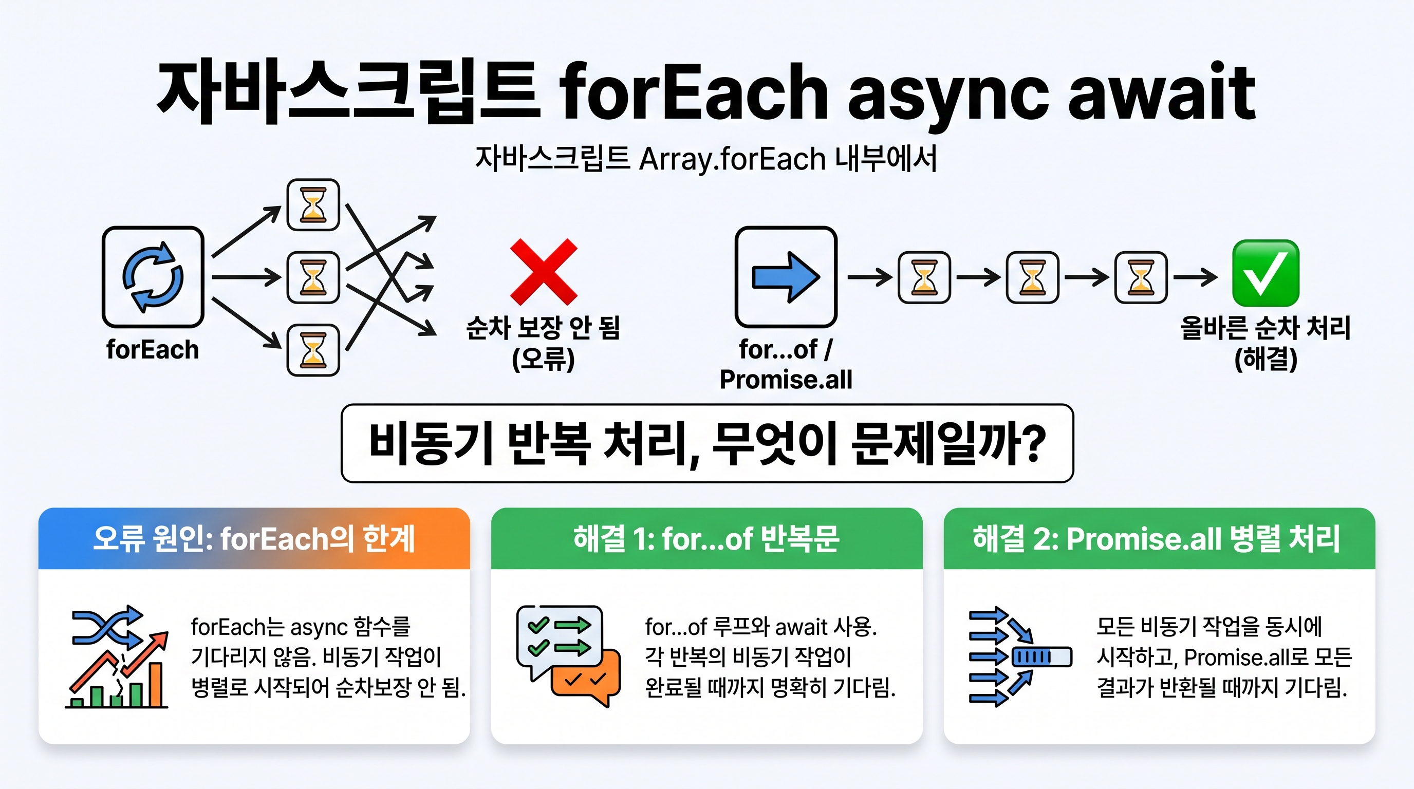 자바스크립트 코드 에디터 화면에 표시된 forEach 비동기 반복문 디버깅 과정