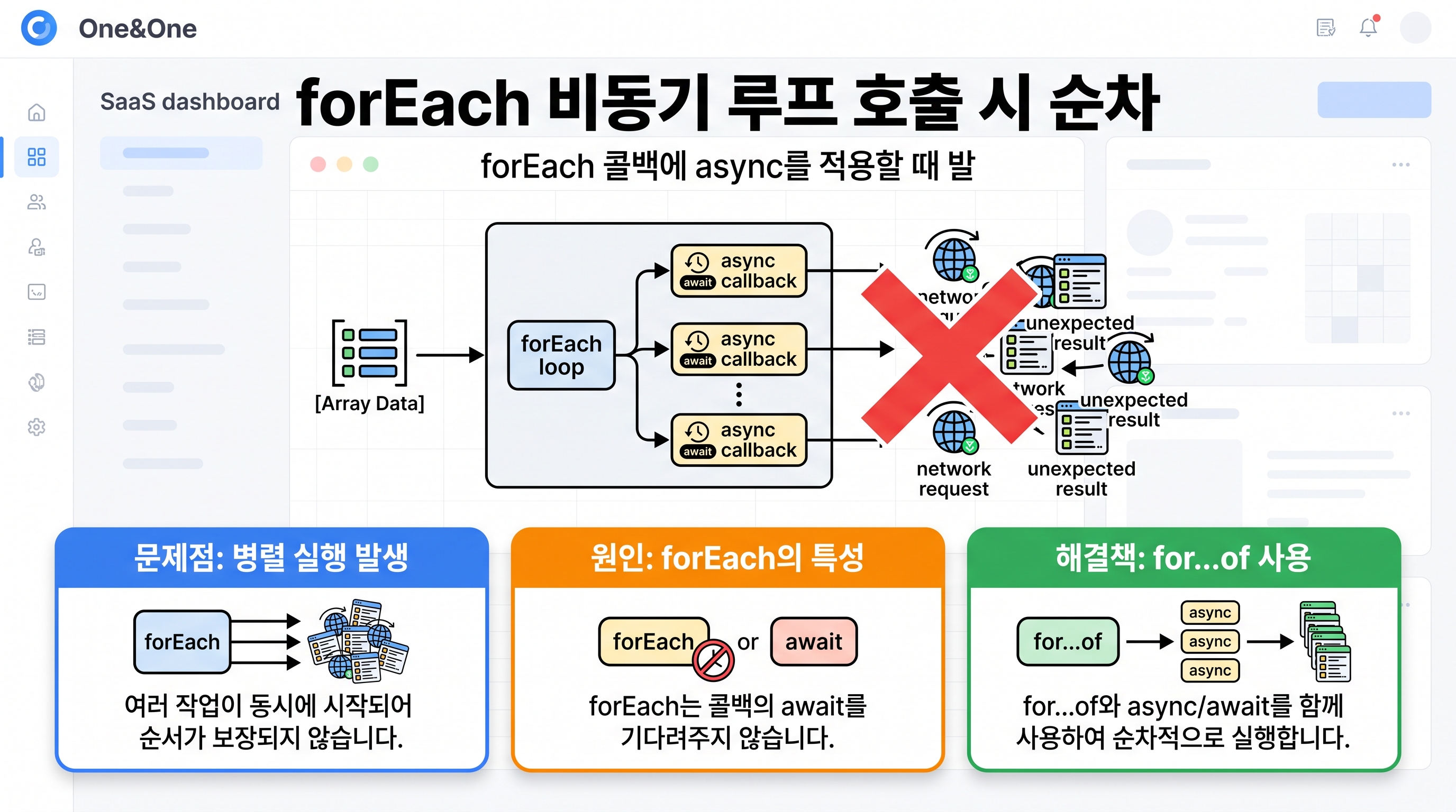 forEach 비동기 루프 호출 시 순차 대기가 무시되는 실행 흐름