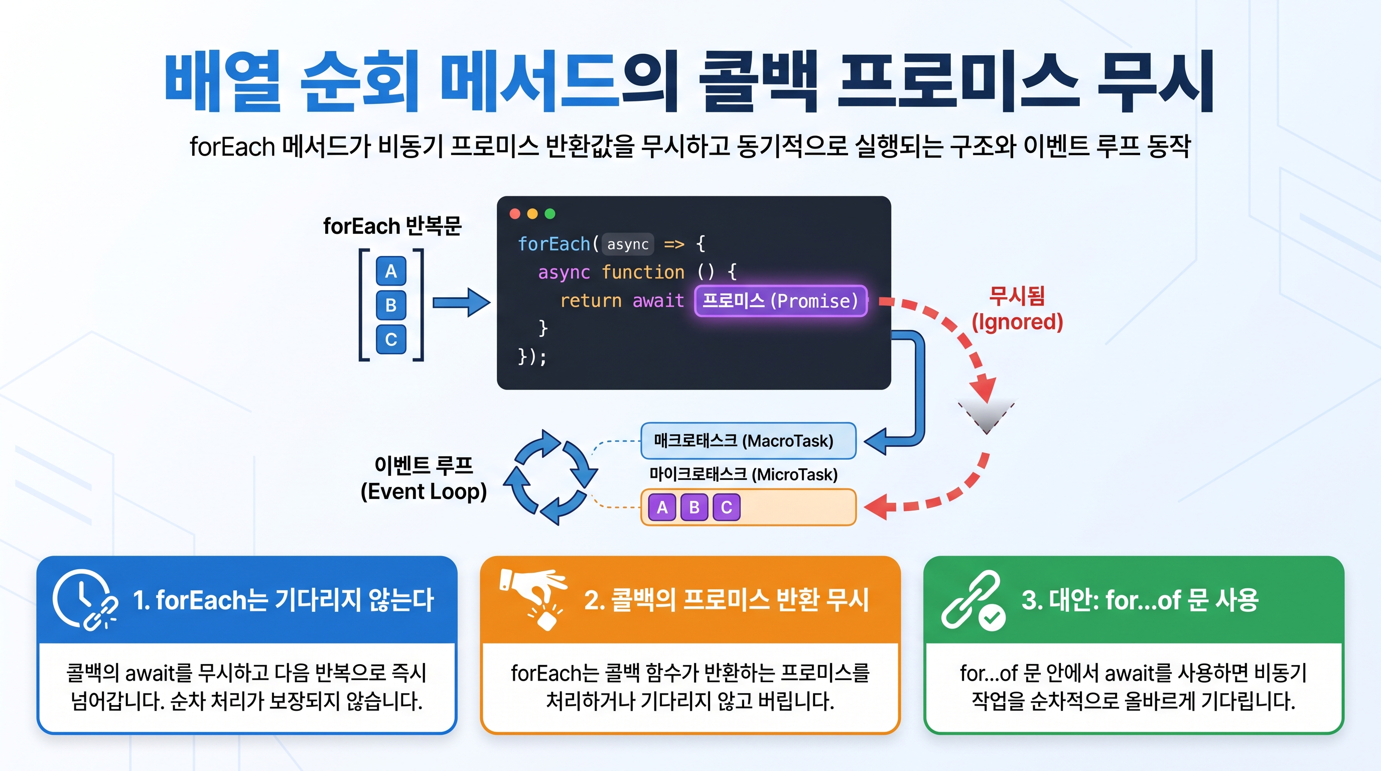 배열 순회 메서드의 콜백 프로미스 무시 구조와 이벤트 루프 동작