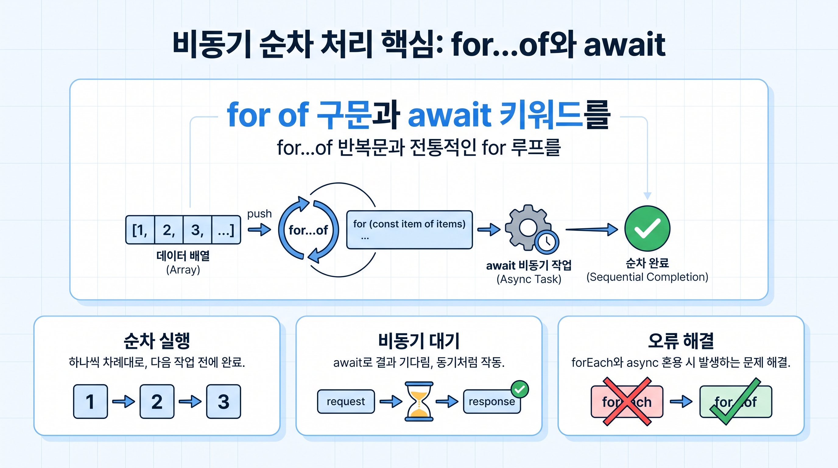 for of 구문과 await 키워드를 결합한 비동기 순차 처리 코드 구조