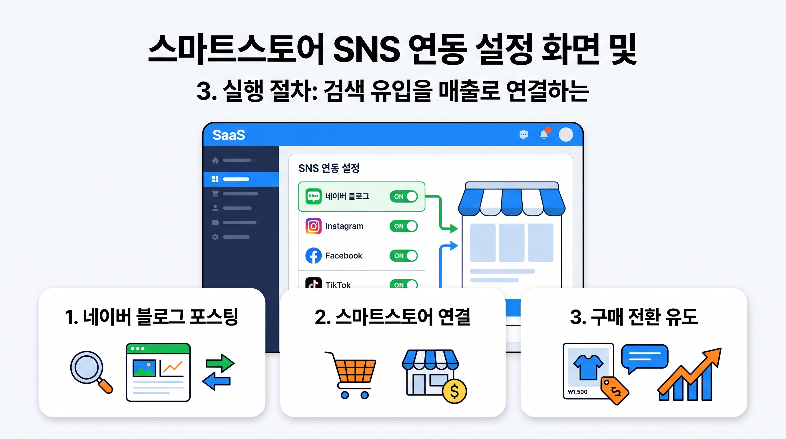 스마트스토어 SNS 연동 설정 화면 및 블로그 위젯 배치 순서도