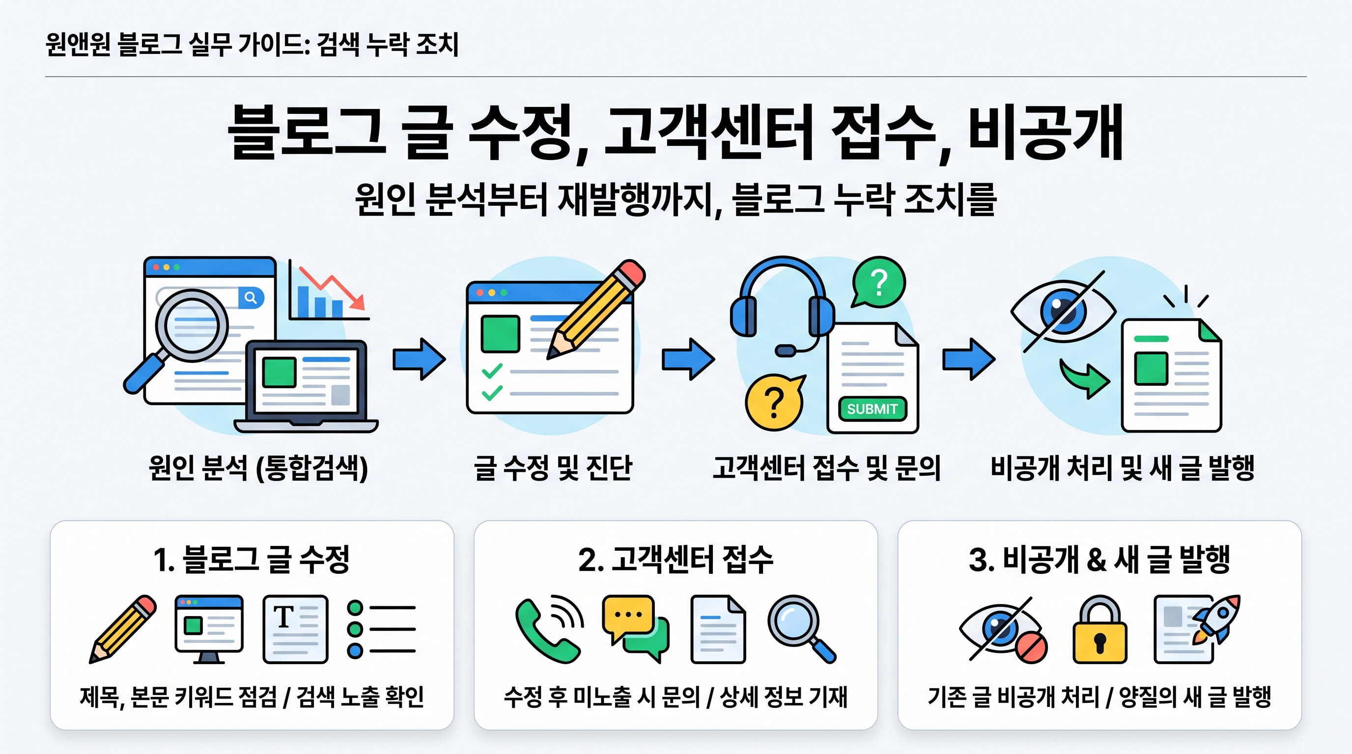 블로그 글 수정, 고객센터 접수, 비공개 처리 및 새 글 발행 흐름을 나타낸 인포그래픽