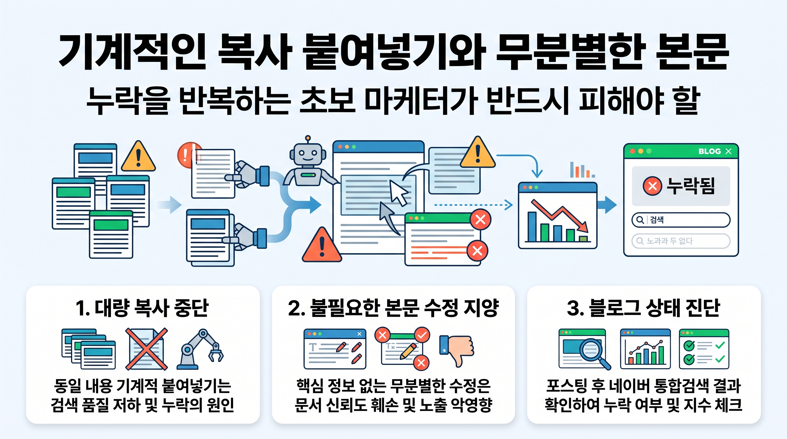 기계적인 복사 붙여넣기와 무분별한 본문 수정의 위험성을 경고하는 경고 일러스트