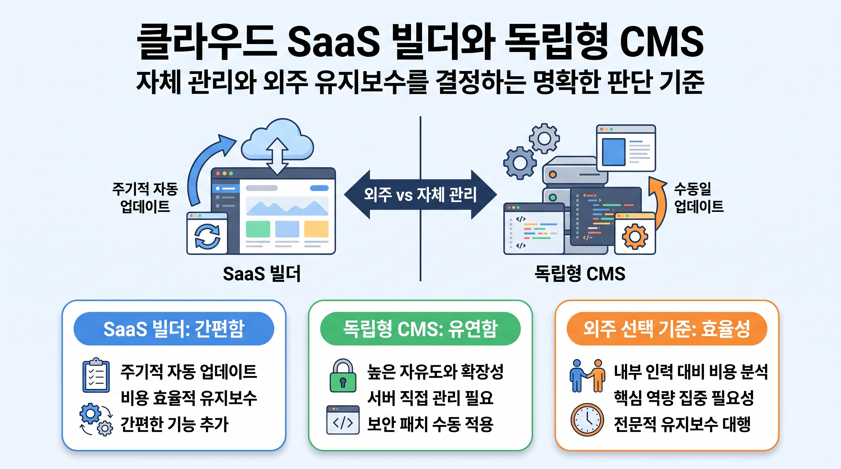 클라우드 SaaS 빌더와 독립형 CMS 유지보수 범위 및 외주 선택 기준표