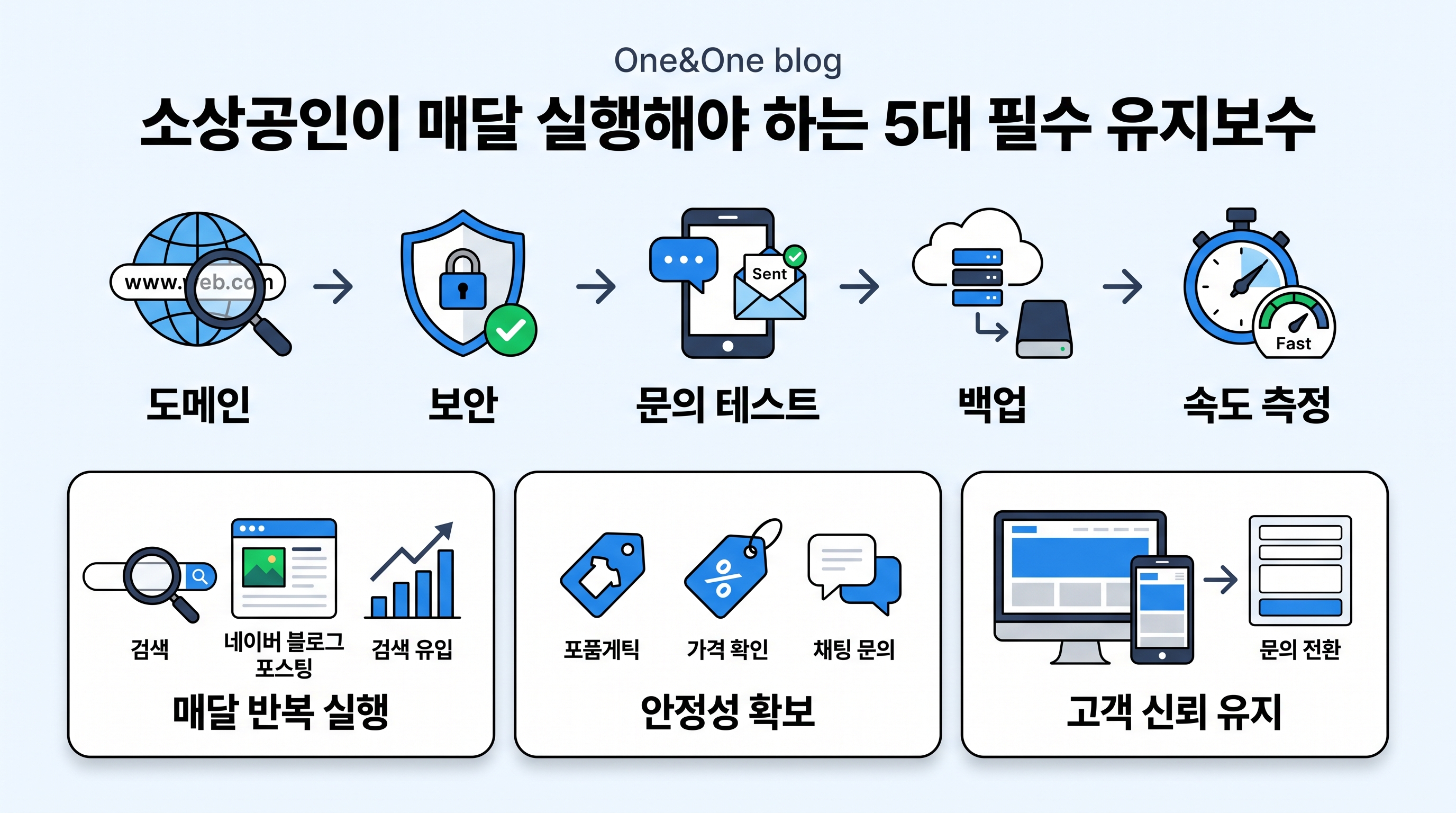 도메인, 보안, 문의 테스트, 백업, 속도 측정을 포함한 월간 유지보수 5단계 프로세스 다이어그램