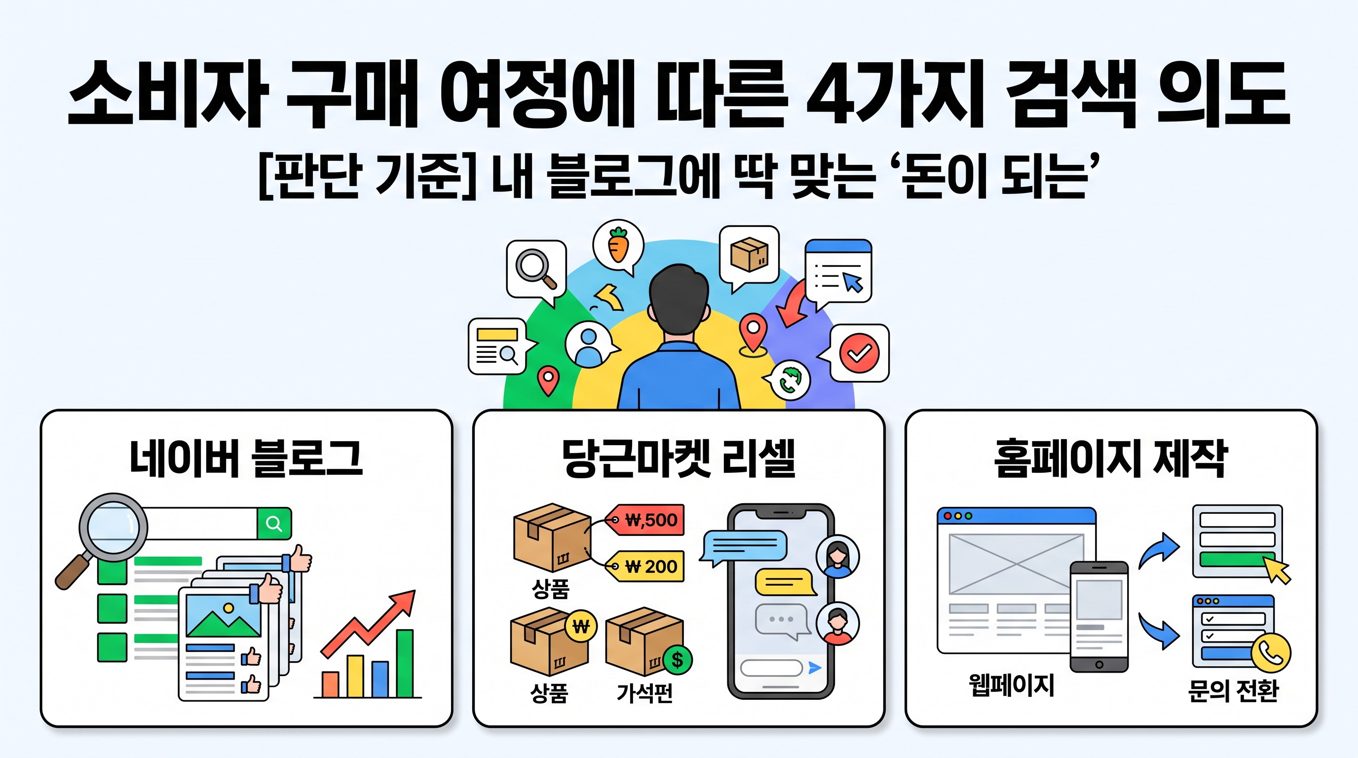 소비자 구매 여정에 따른 4가지 검색 의도 분류표