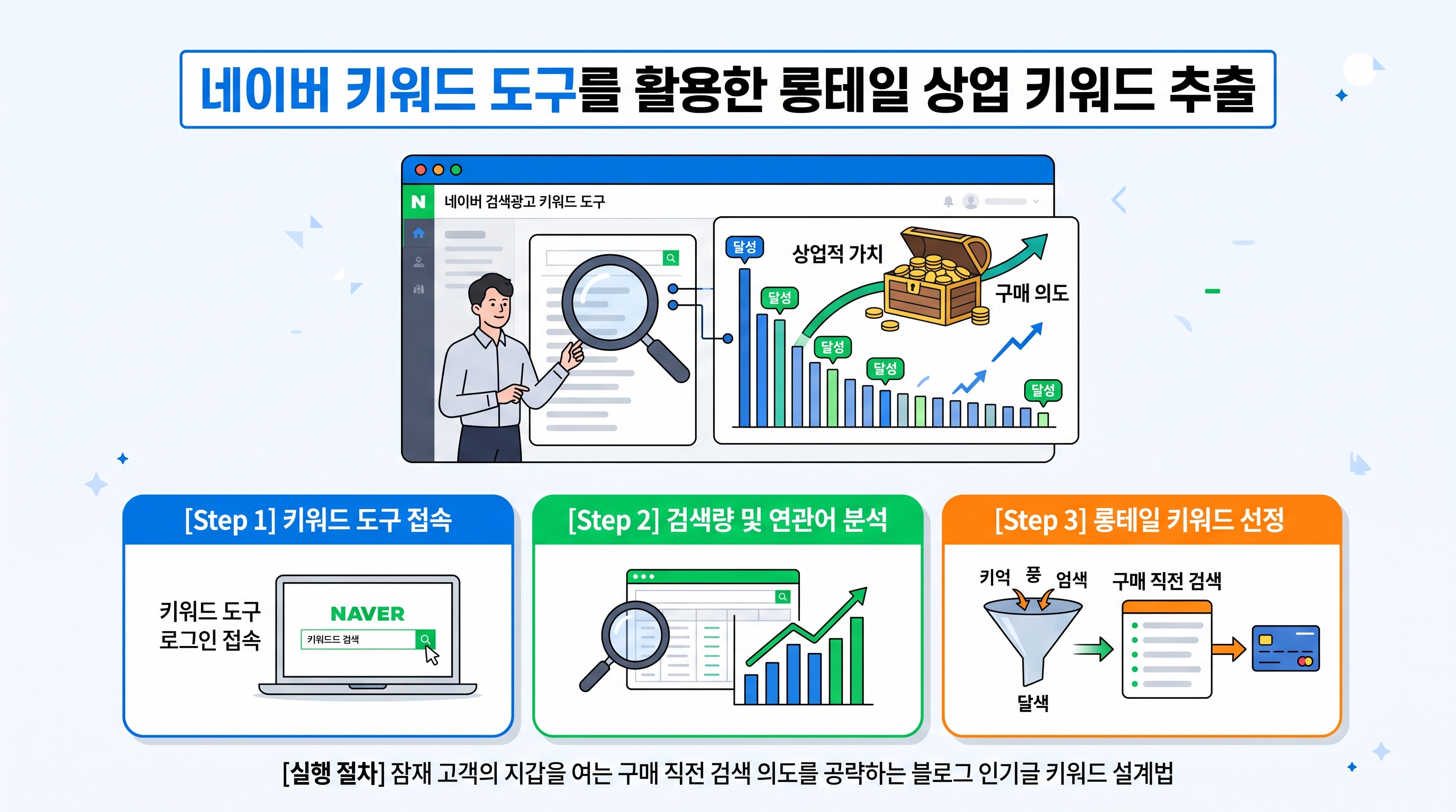 네이버 키워드 도구를 활용한 롱테일 상업 키워드 추출 과정