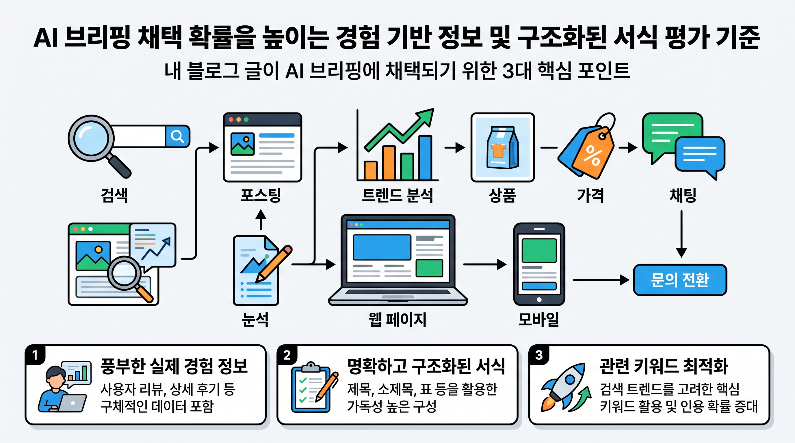 AI 브리핑 채택 확률을 높이는 경험 기반 정보 및 구조화된 서식 평가 기준